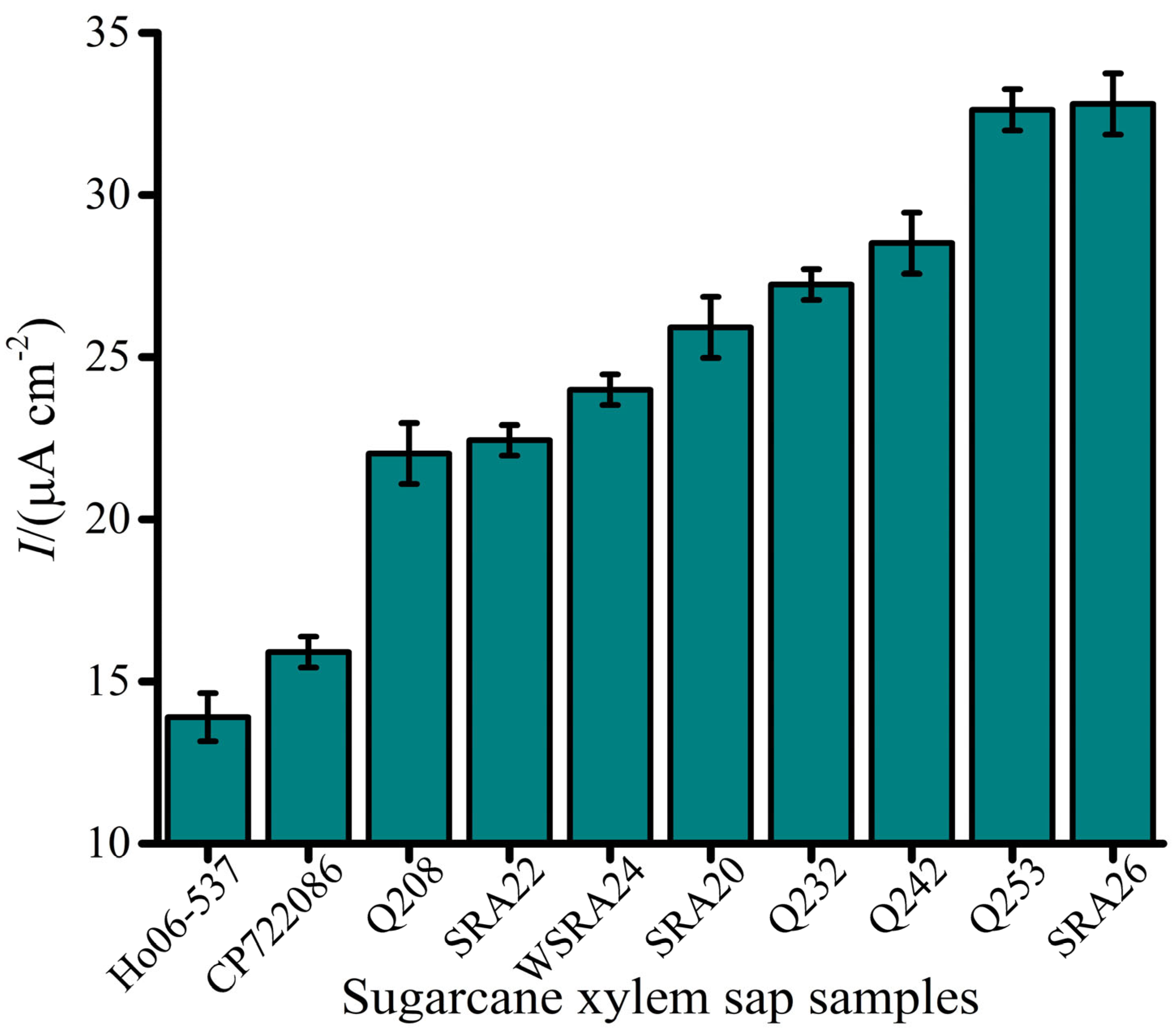 Biosensors 15 00518 g006