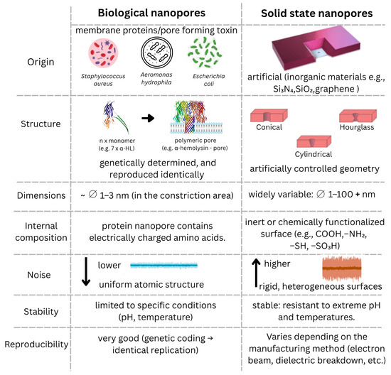 The Potential of Nanopore Technologies in Peptide and Protein Sensing ...