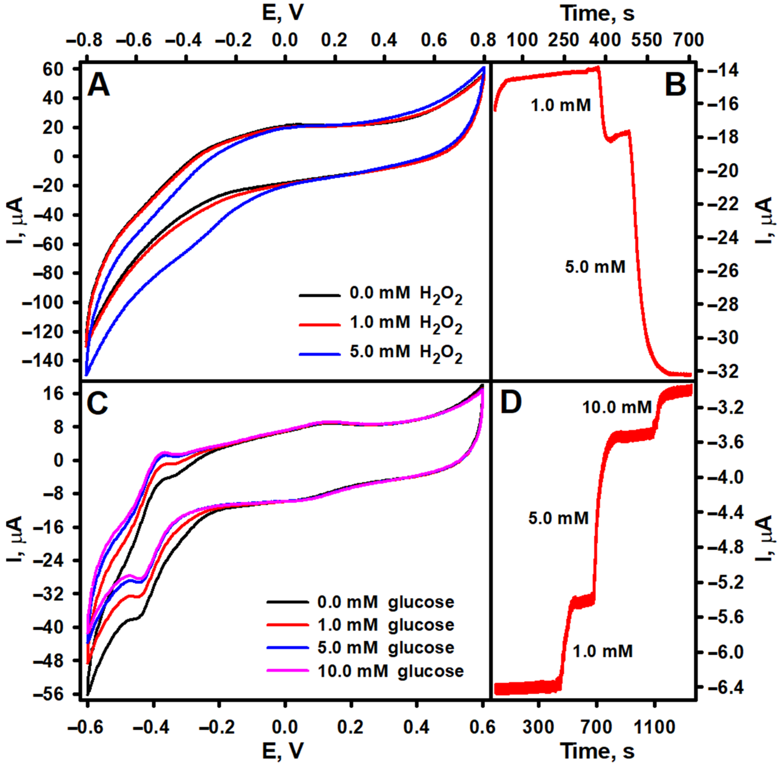 Biosensors 15 00545 g003