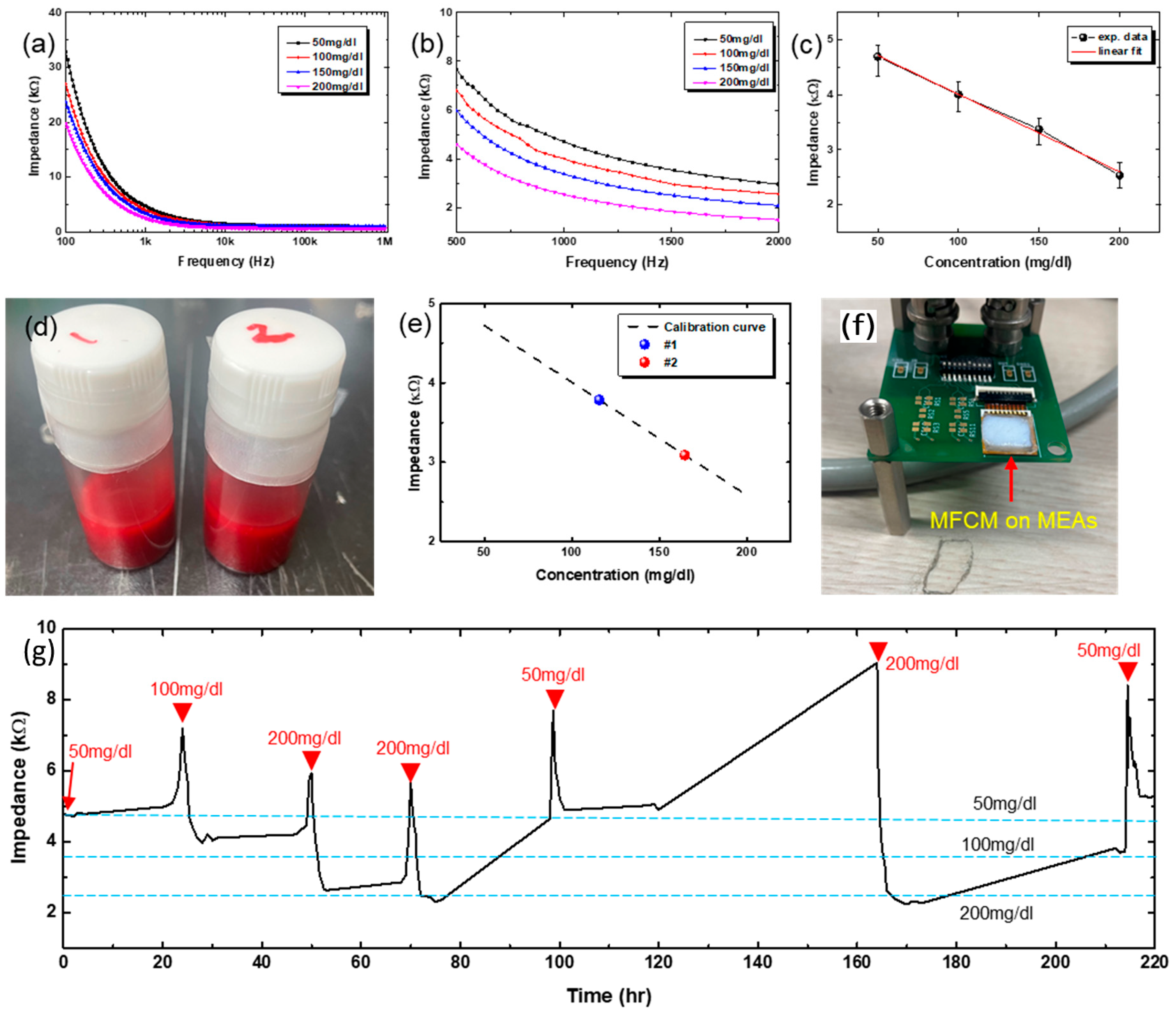 Biosensors 15 00576 g005