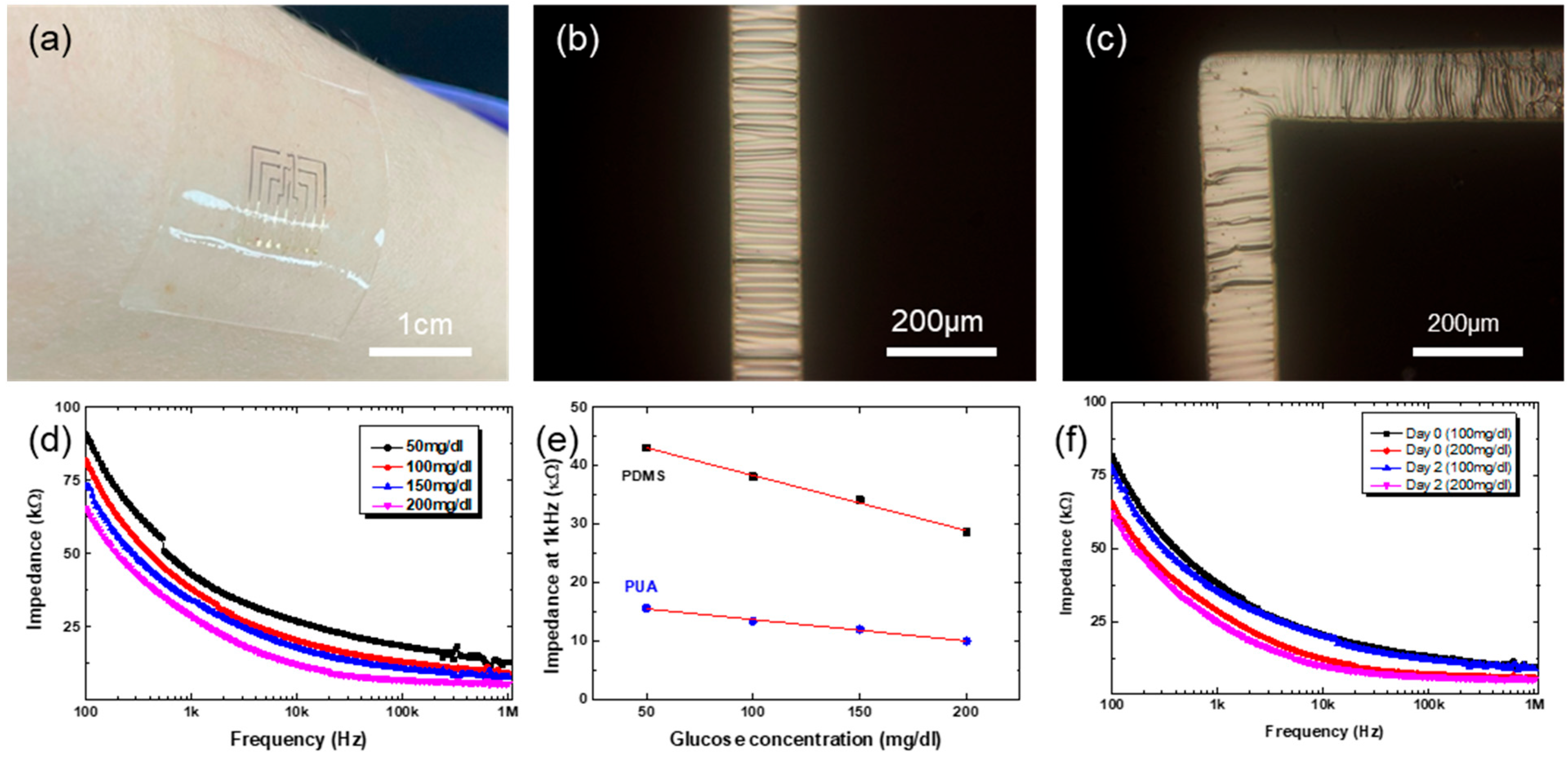 Biosensors 15 00576 g006