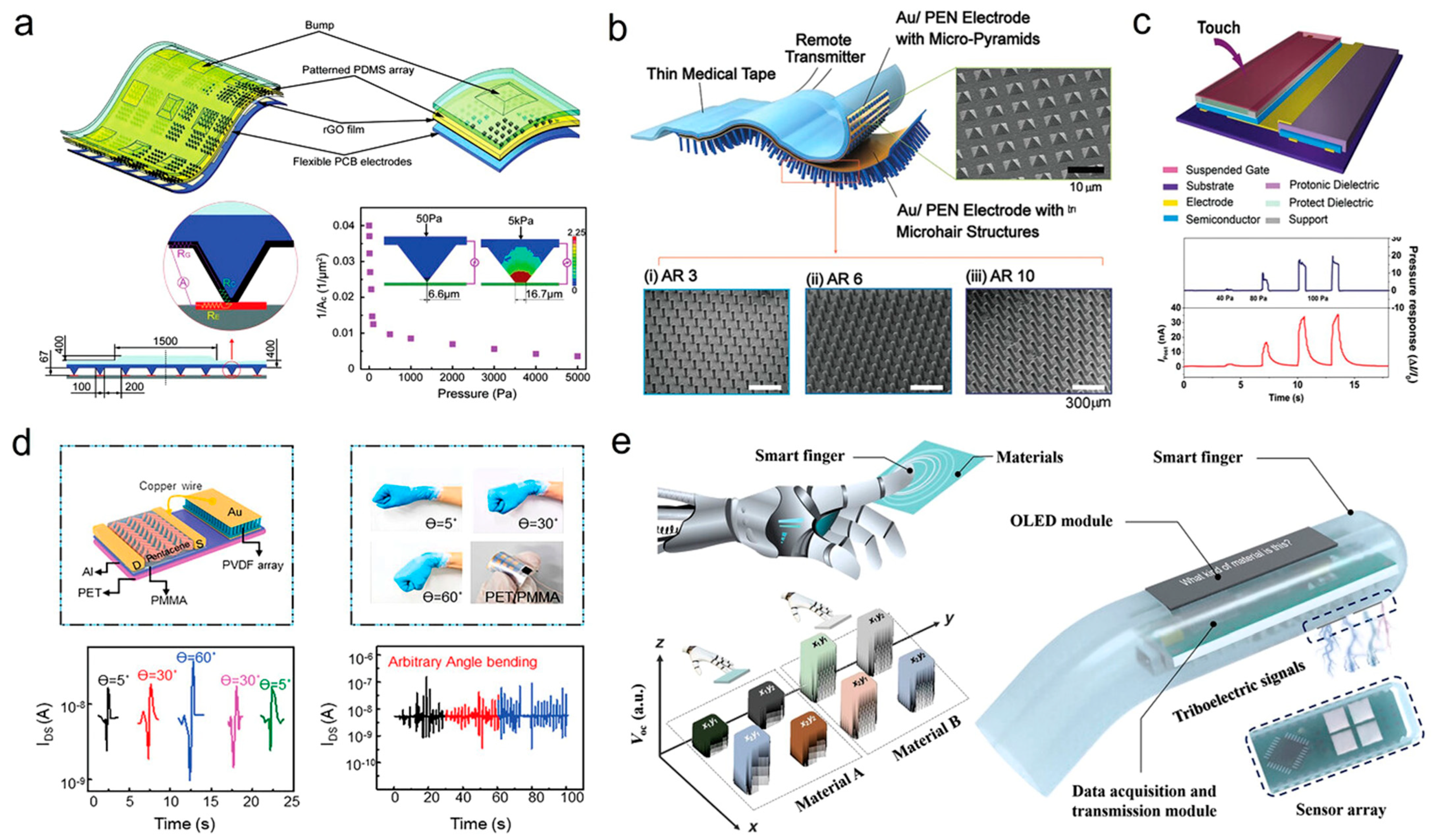 Biosensors 15 00587 g004 Biosensors 15 00587 g004