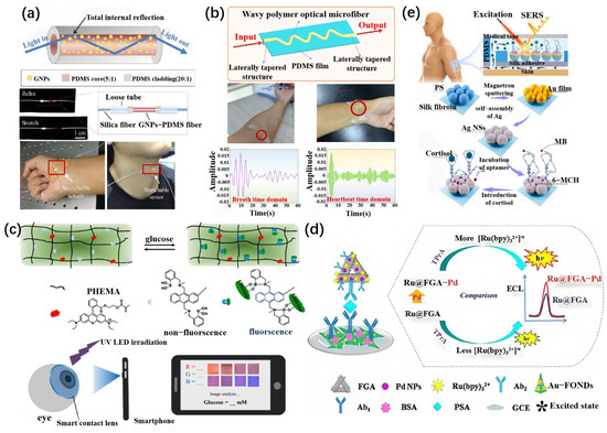 Recent Advances in Flexible Materials for Wearable Optical Biosensors