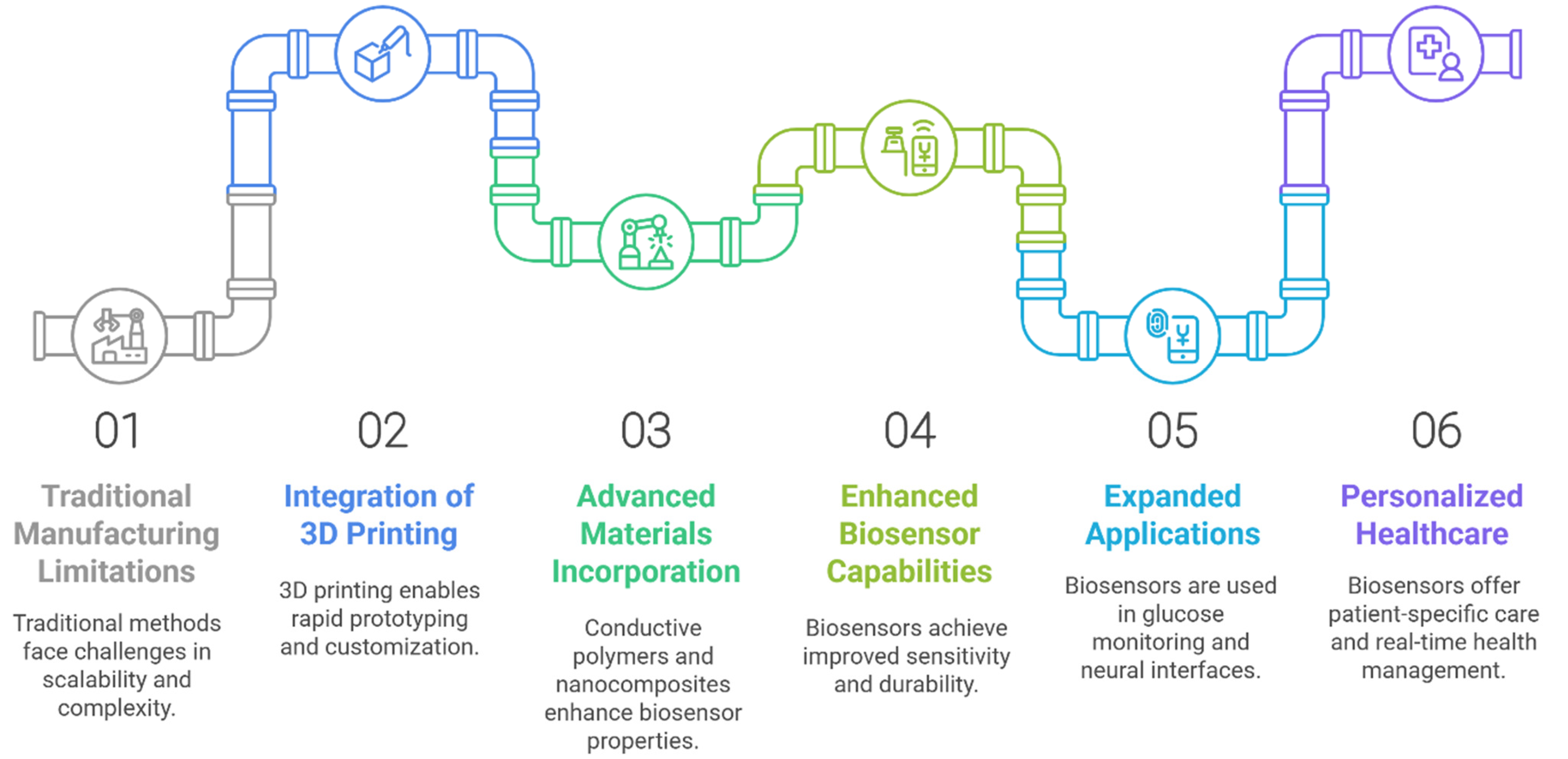 Biosensors 15 00619 g003