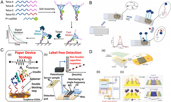 Designing the Future of Biosensing: Advances in Aptamer Discovery ...