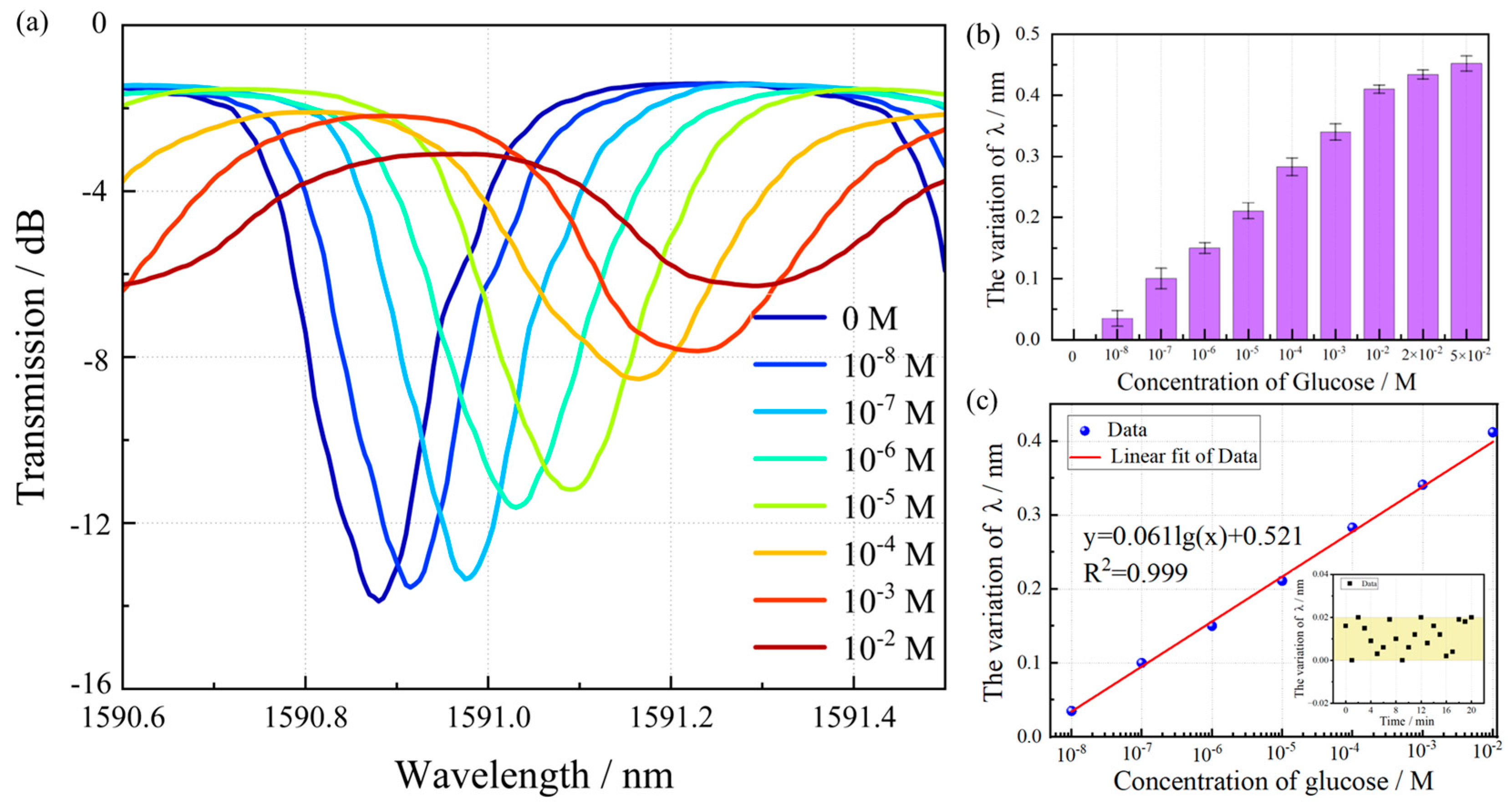 Biosensors 15 00642 g007