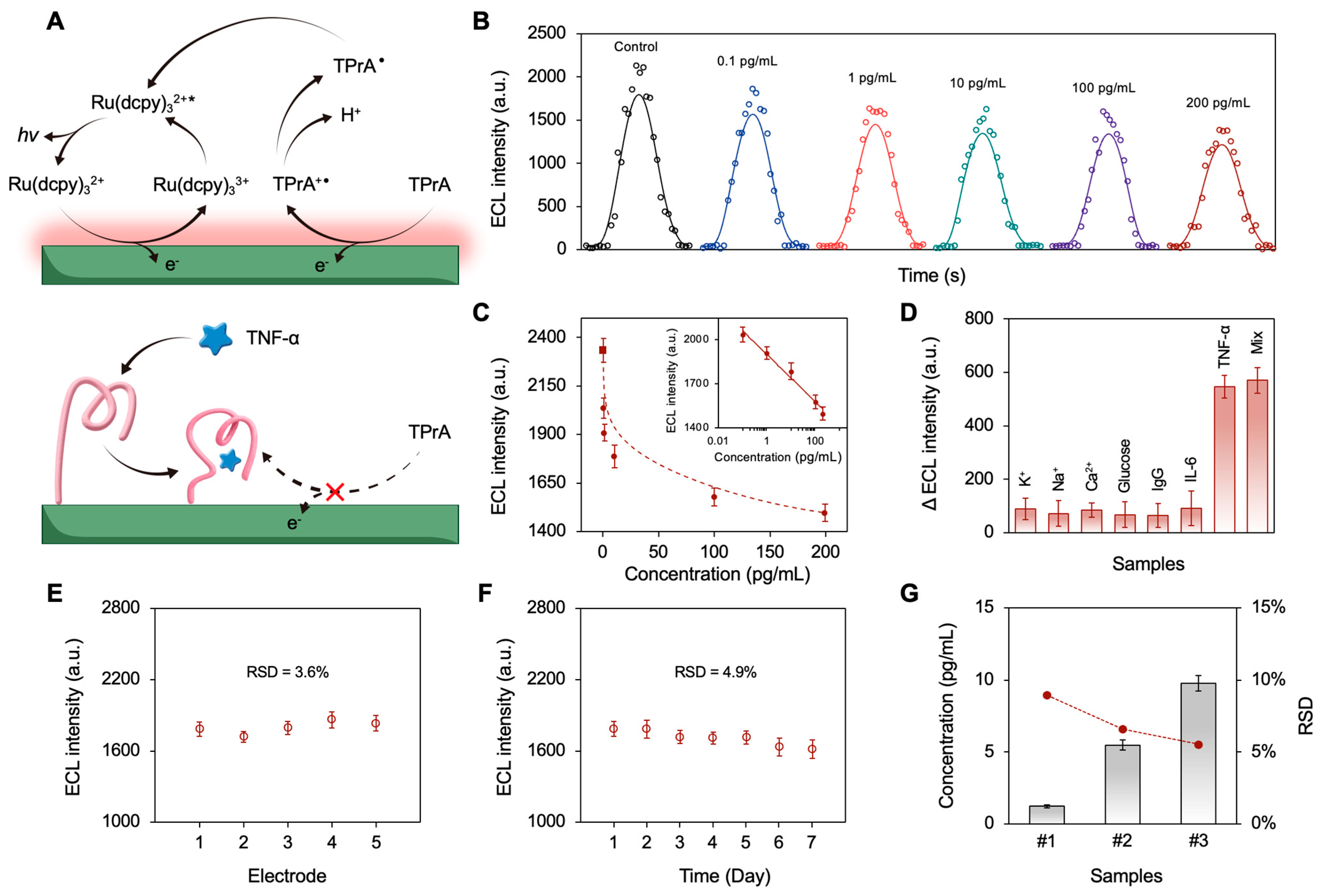 Biosensors 15 00645 g005