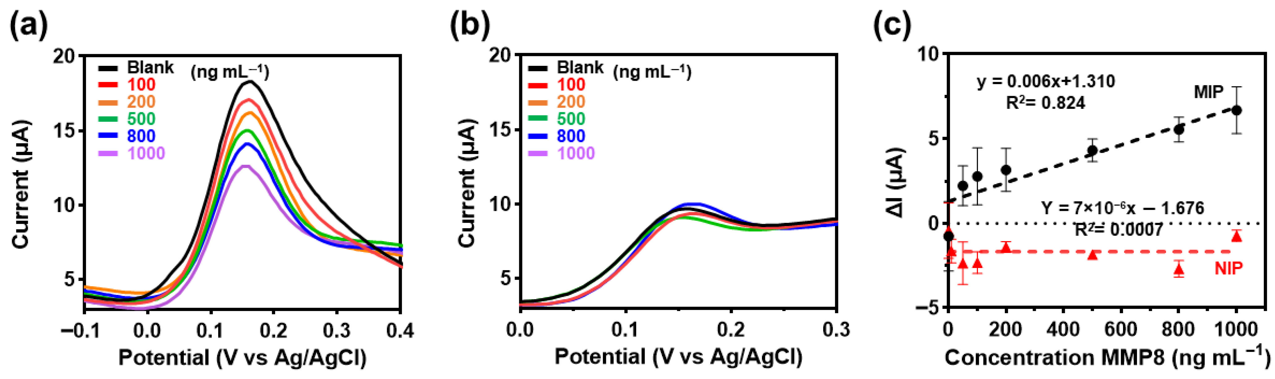 Biosensors 15 00671 g005