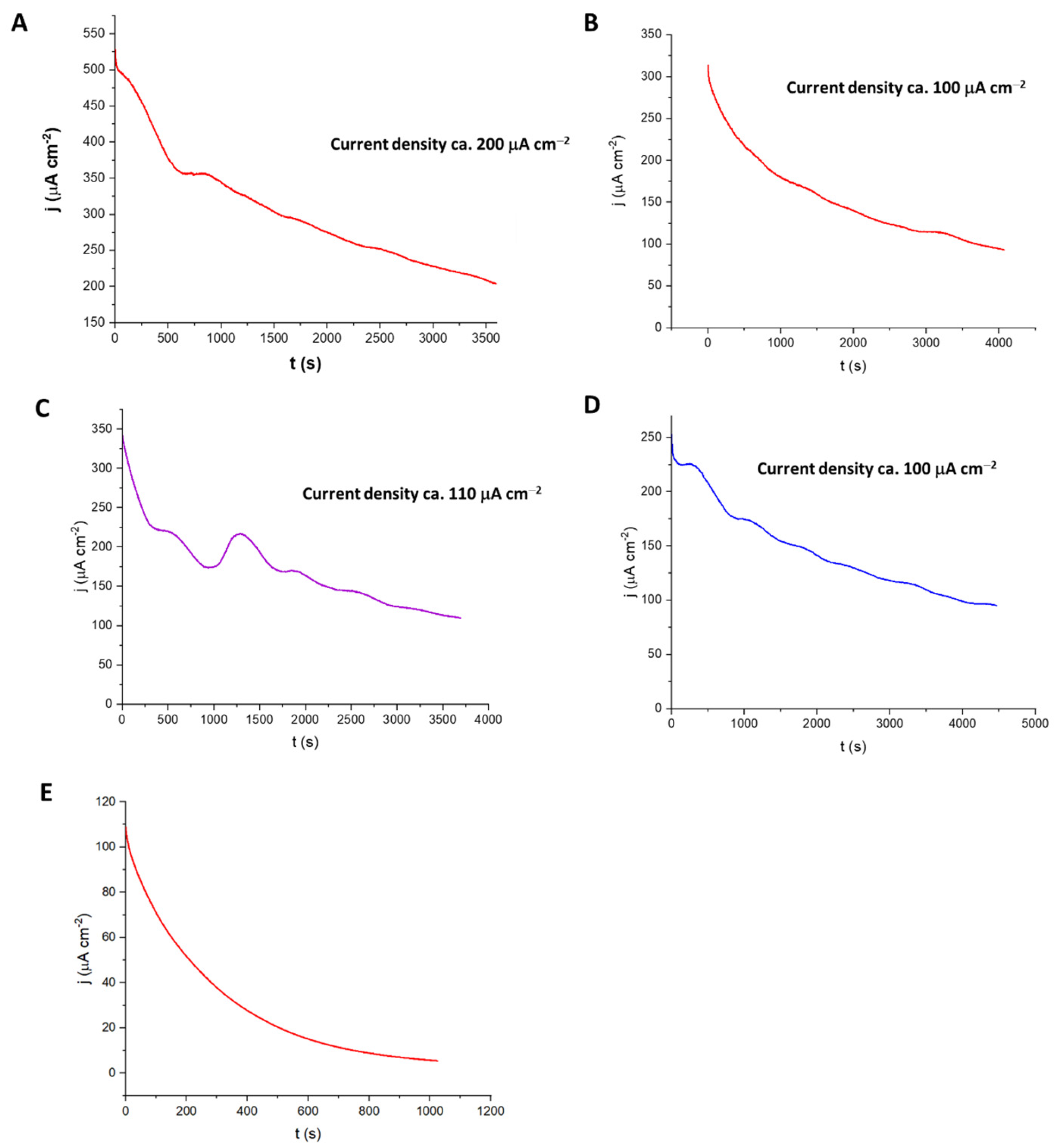 Biosensors 15 00674 g006