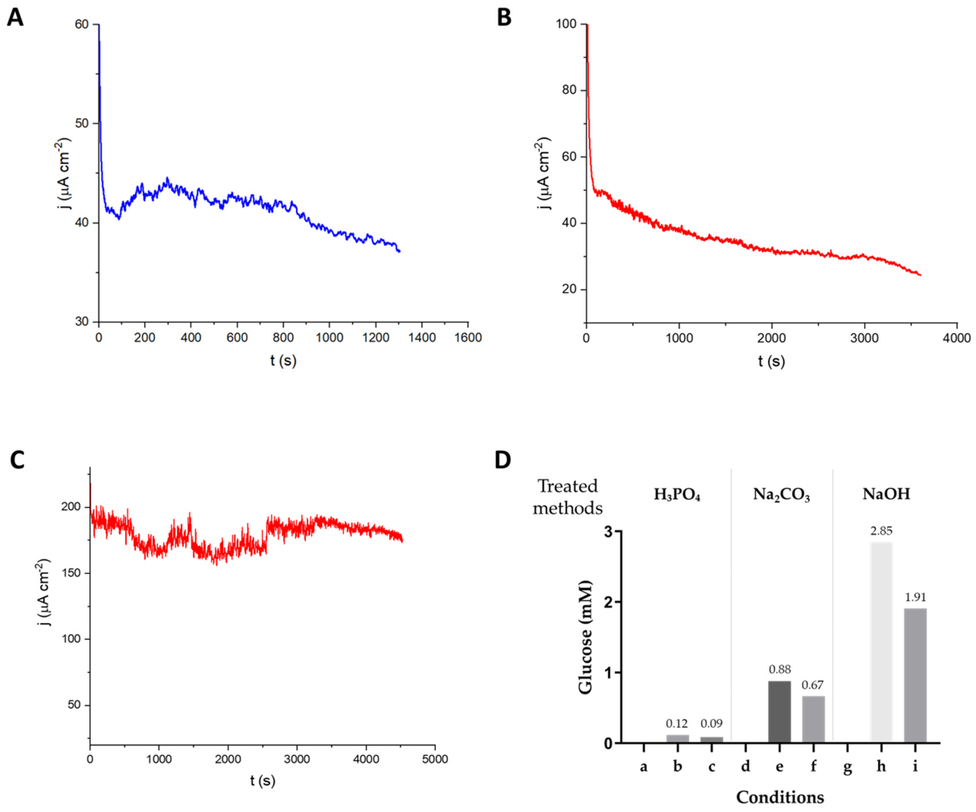 Biosensors 15 00674 g007