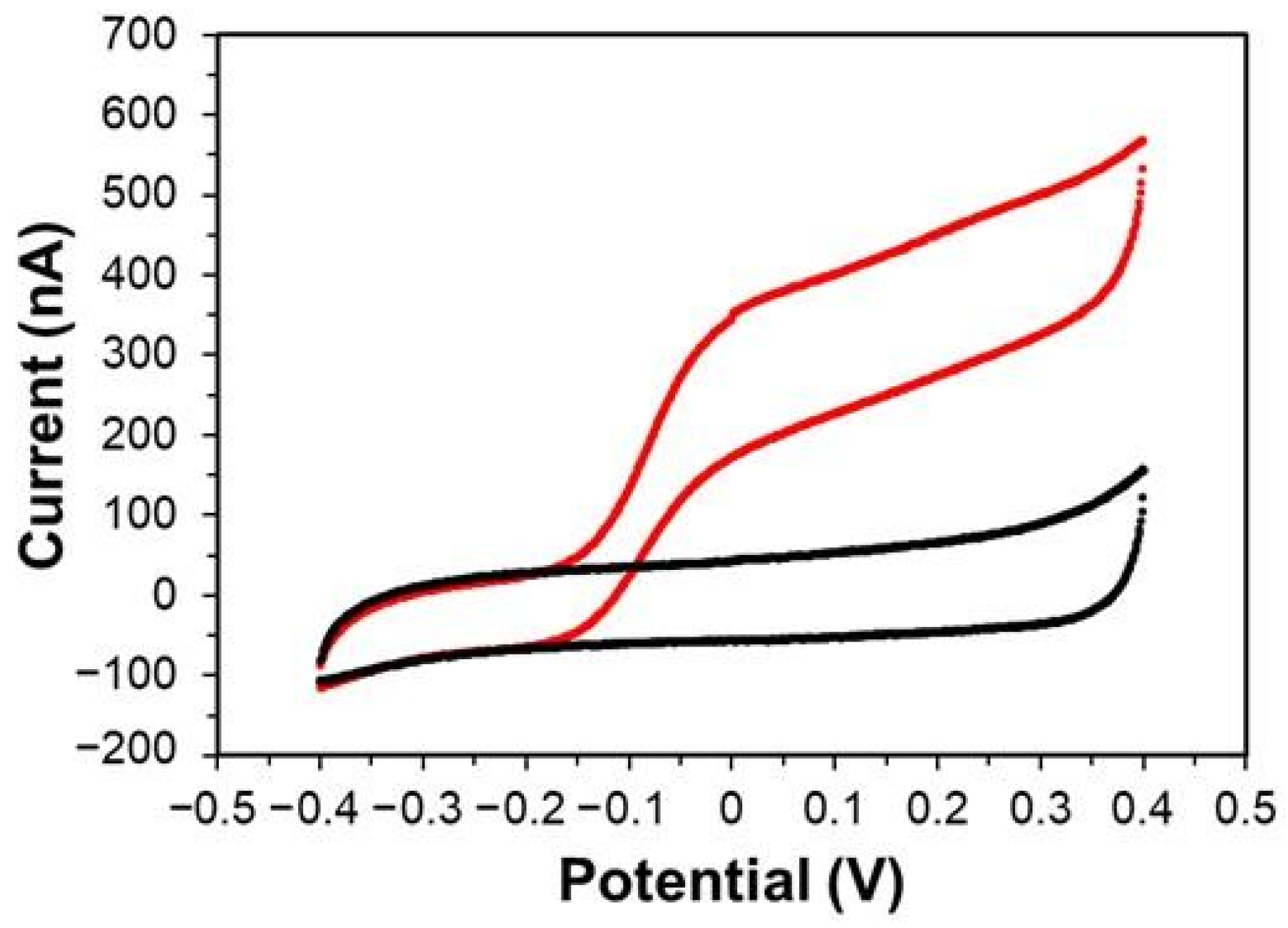 Biosensors 15 00681 g002 Biosensors 15 00681 g002