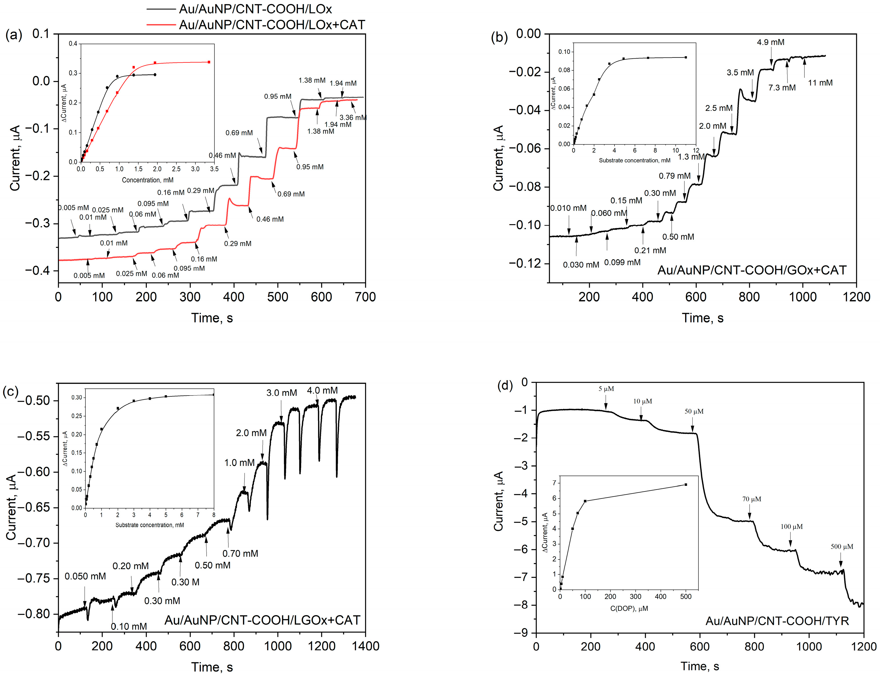 Biosensors 15 00686 g003