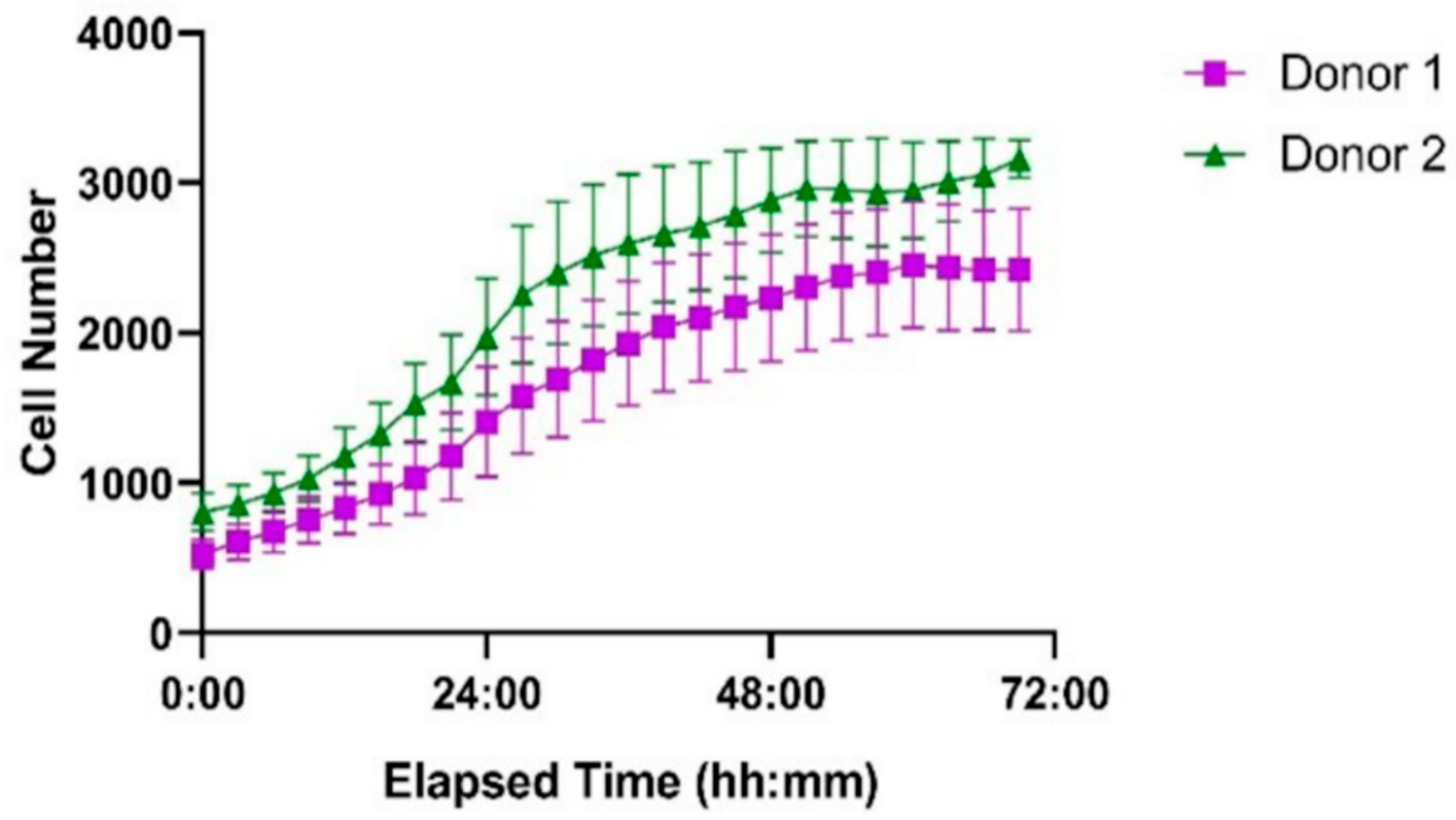 Biosensors 15 00693 g011