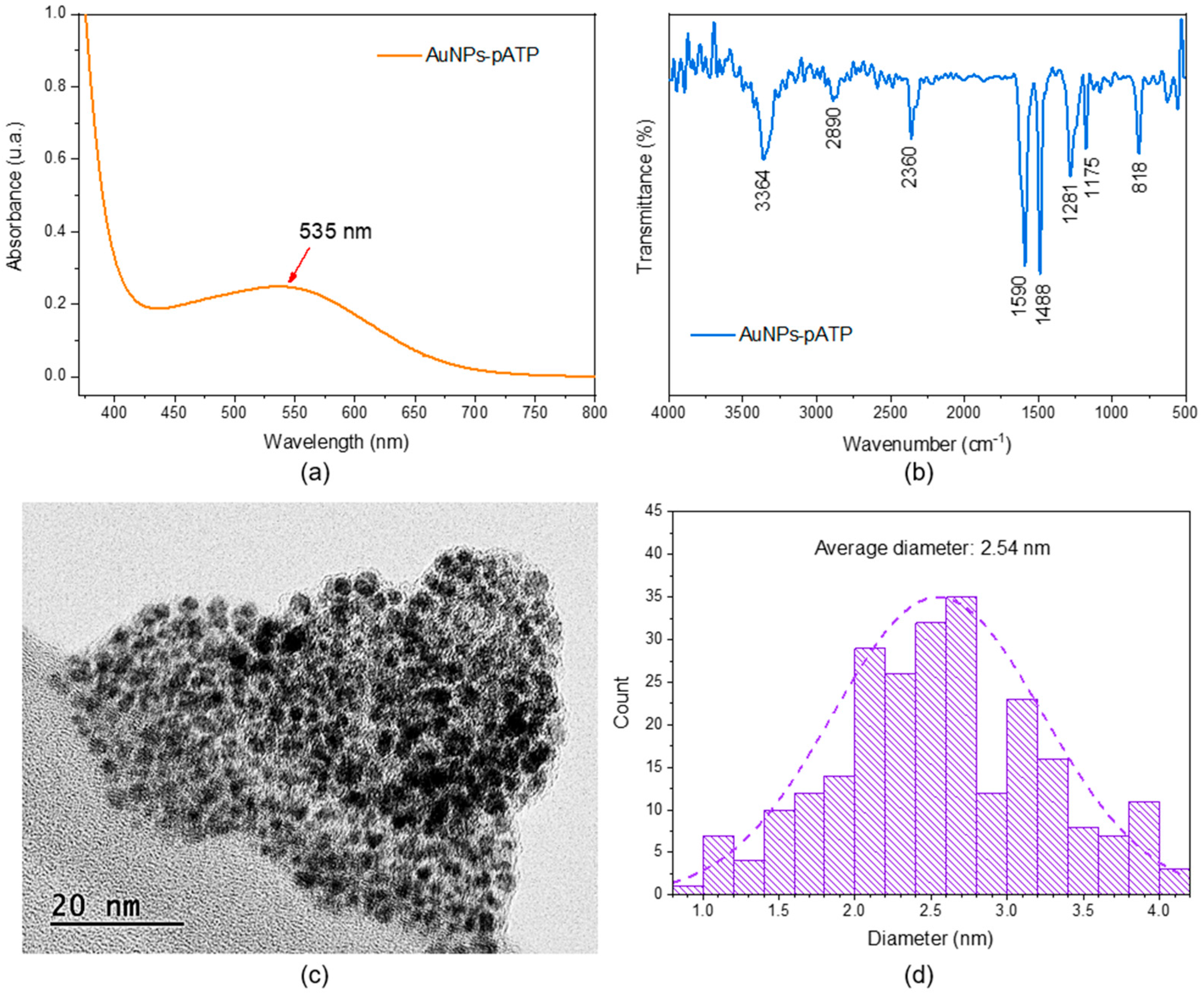 Biosensors 15 00704 g002