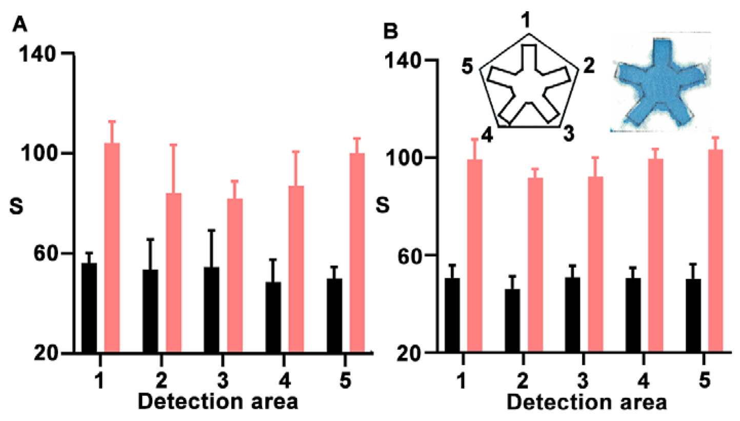 Biosensors 15 00715 g003 Biosensors 15 00715 g003