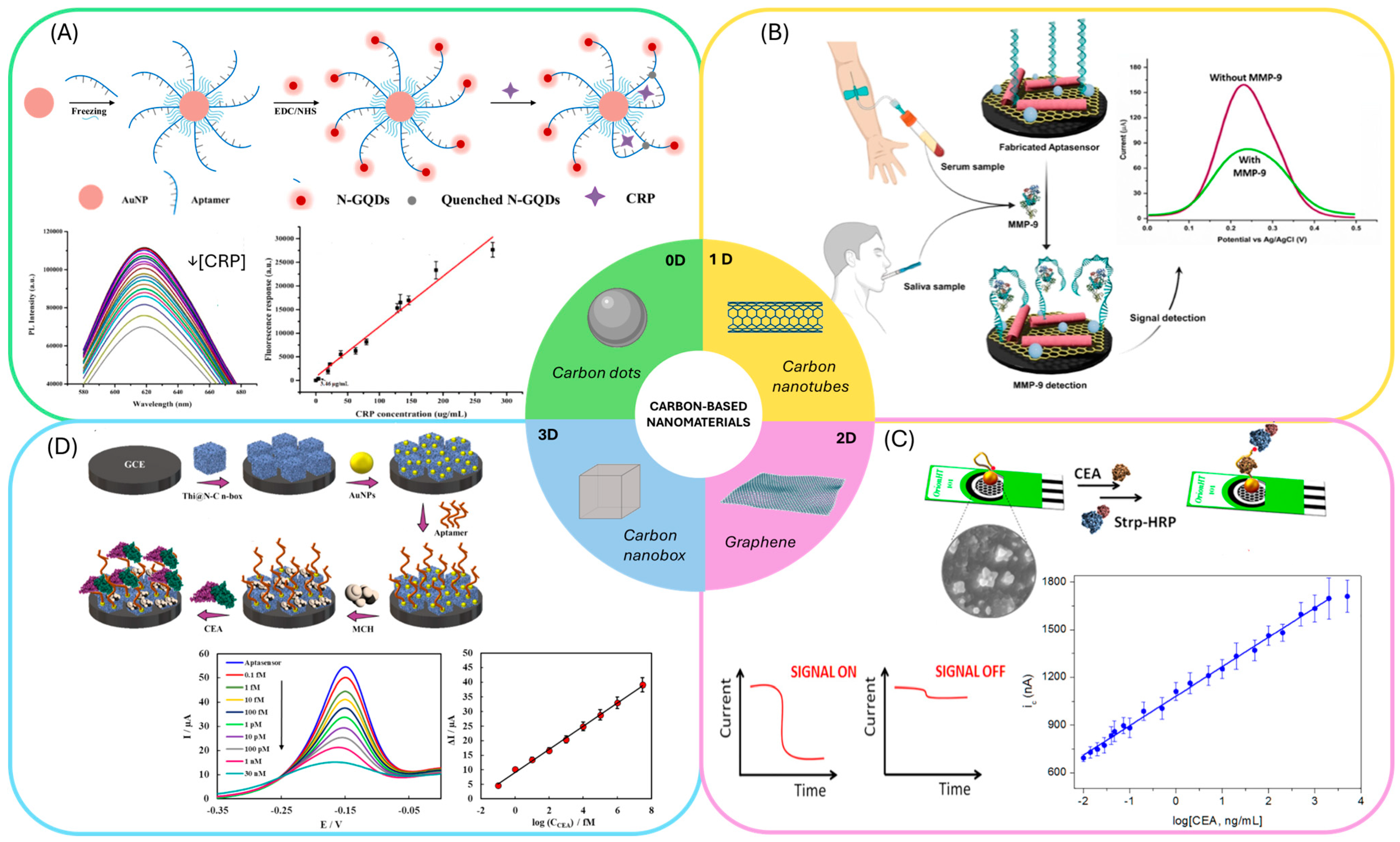 Biosensors 15 00726 g005 Biosensors 15 00726 g005