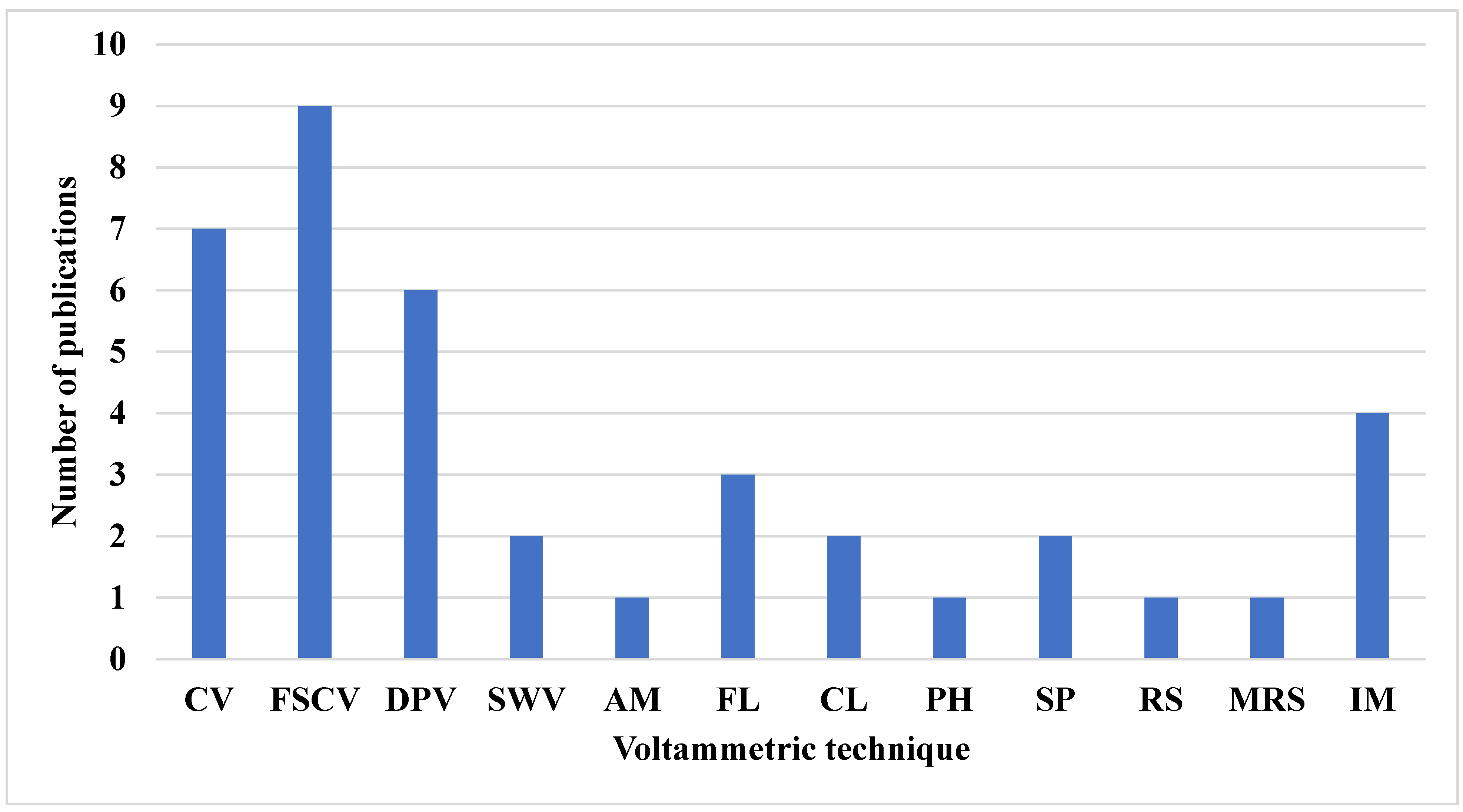 Biosensors 15 00729 g006