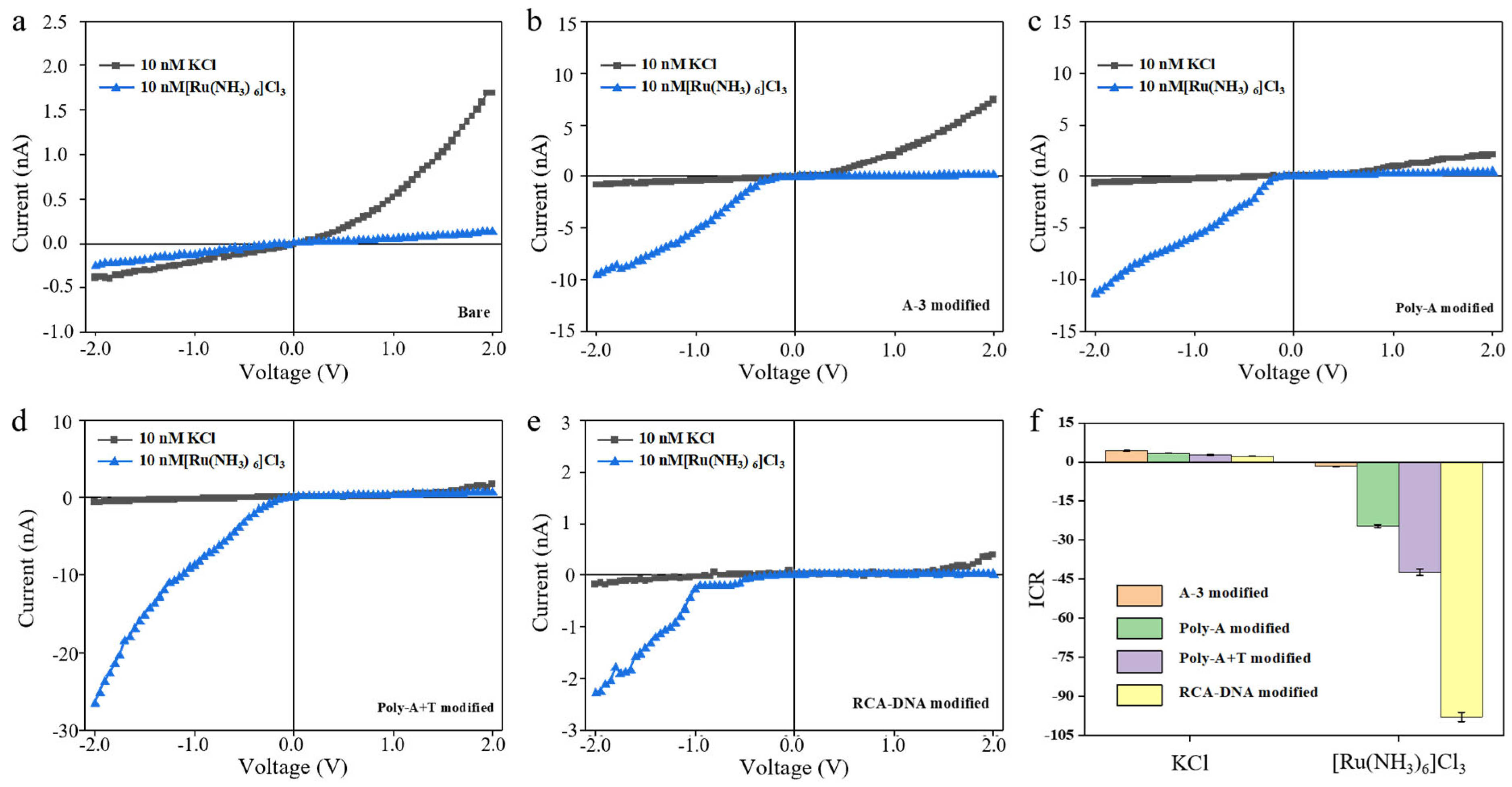 Biosensors 15 00751 g003