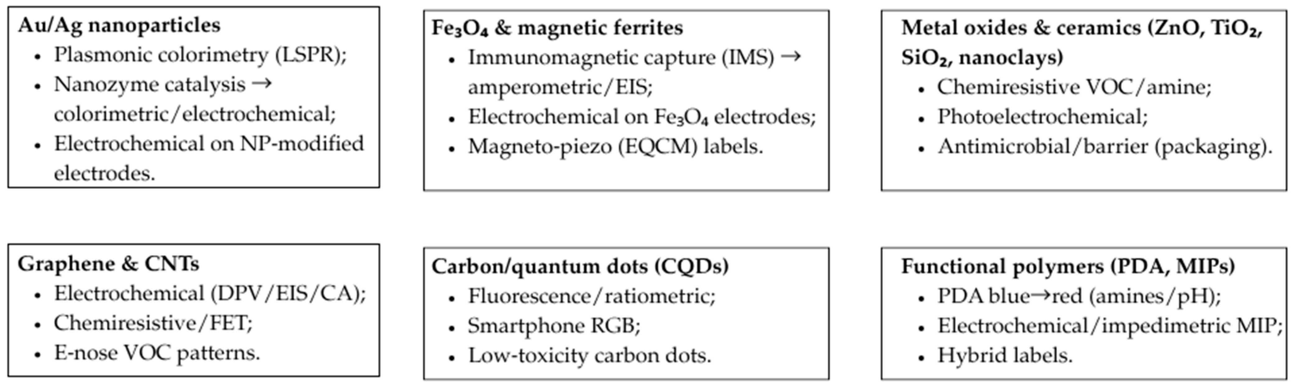 Biosensors 15 00754 g002