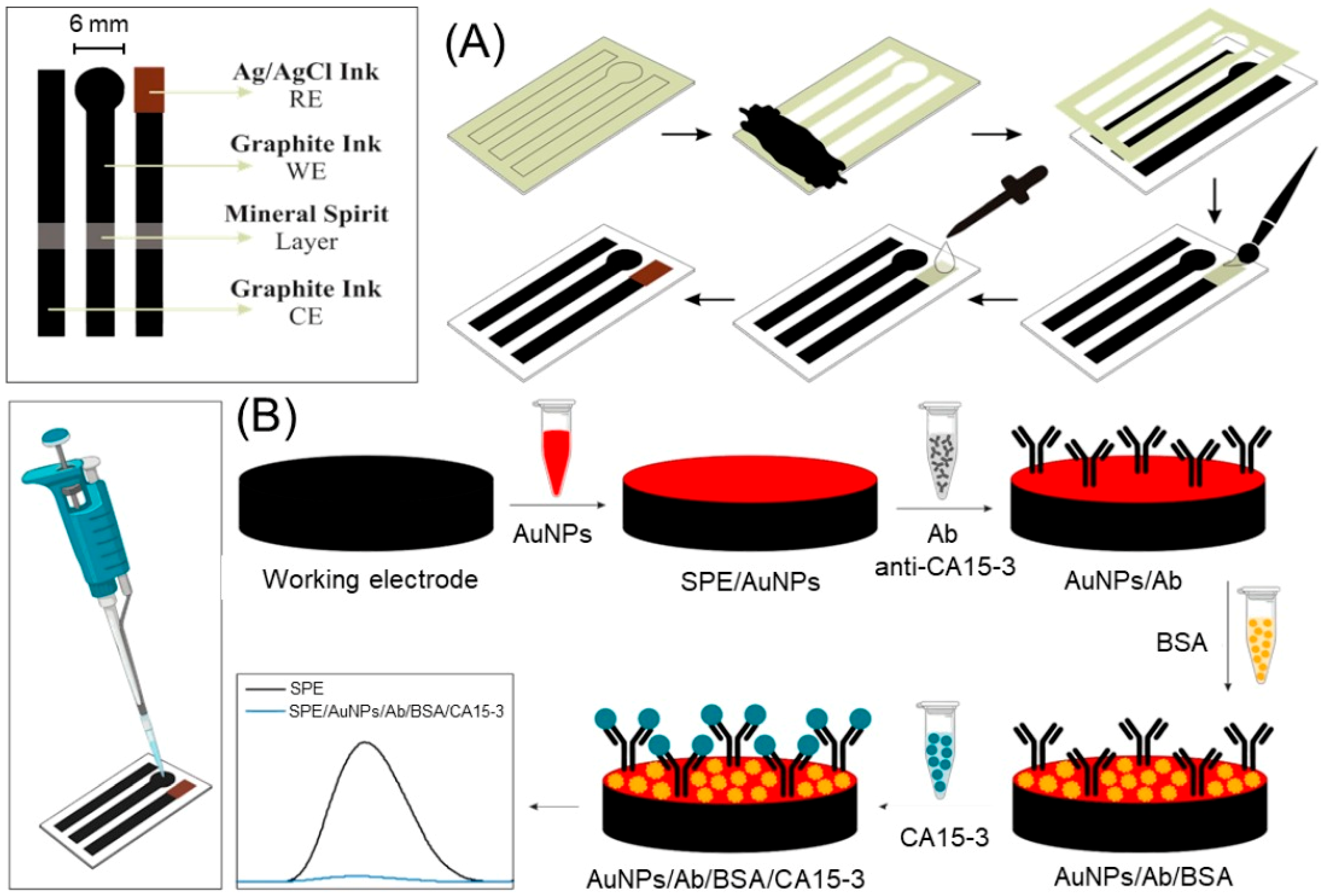 Biosensors 15 00766 g002 Biosensors 15 00766 g002