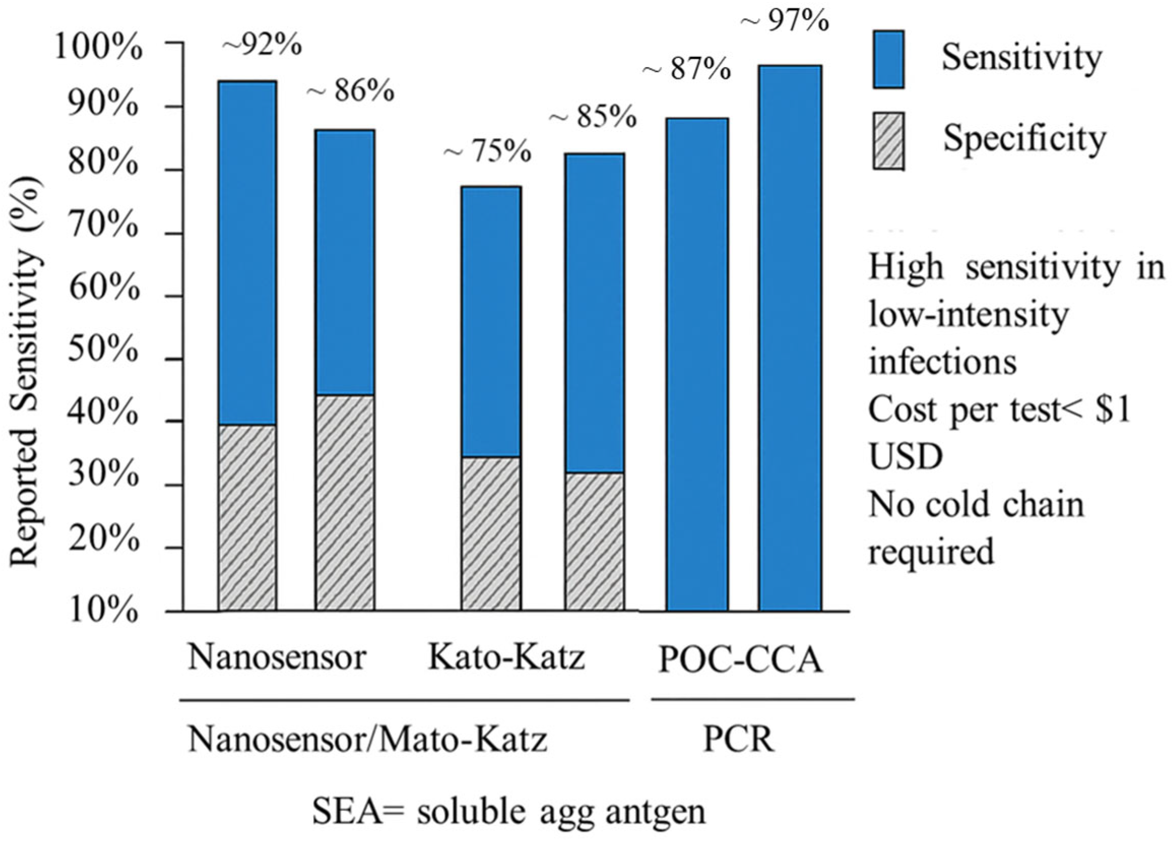 Biosensors 15 00777 g004
