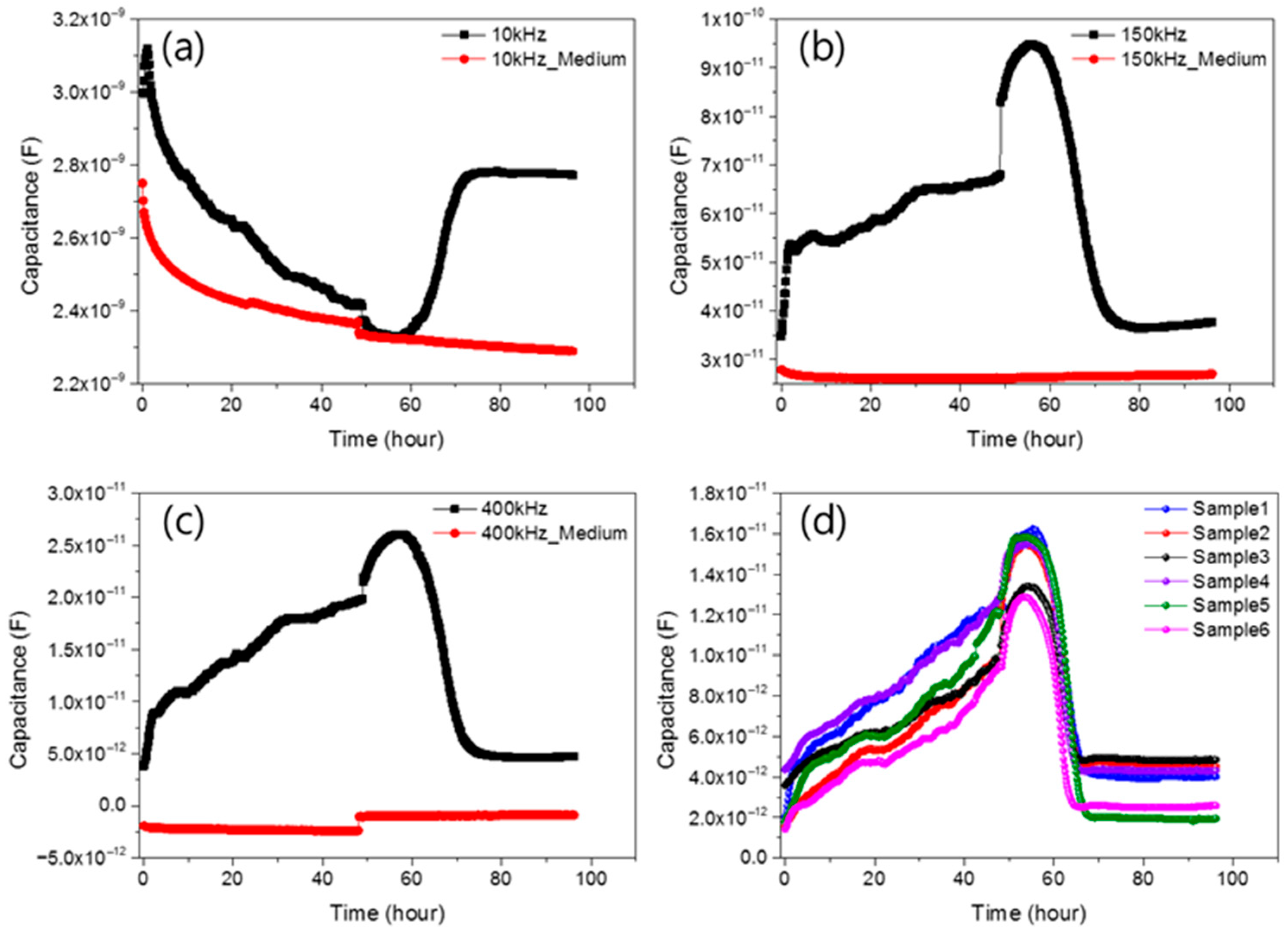 Biosensors 15 00788 g003