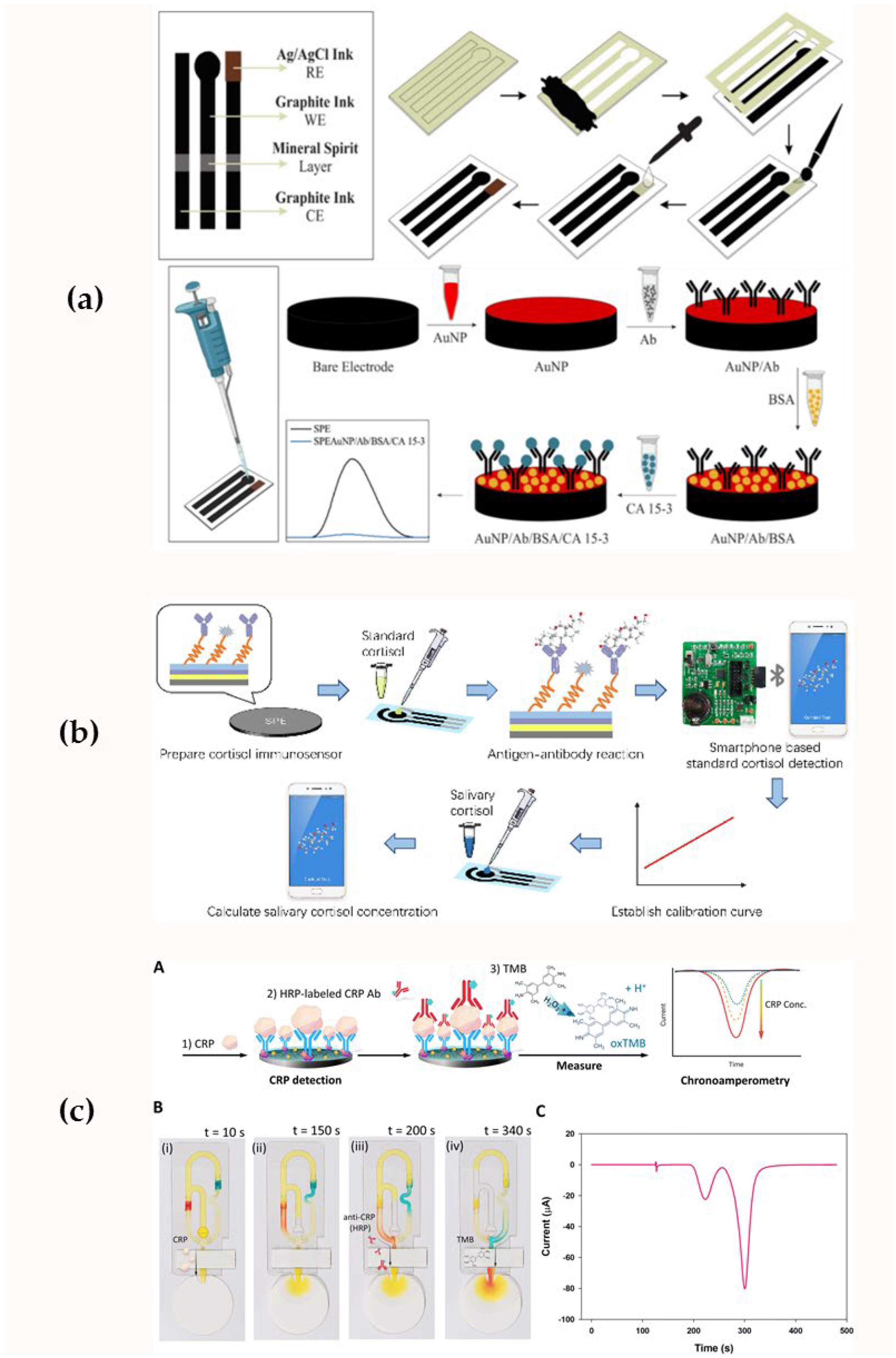 Biosensors 15 00794 g008 Biosensors 15 00794 g008