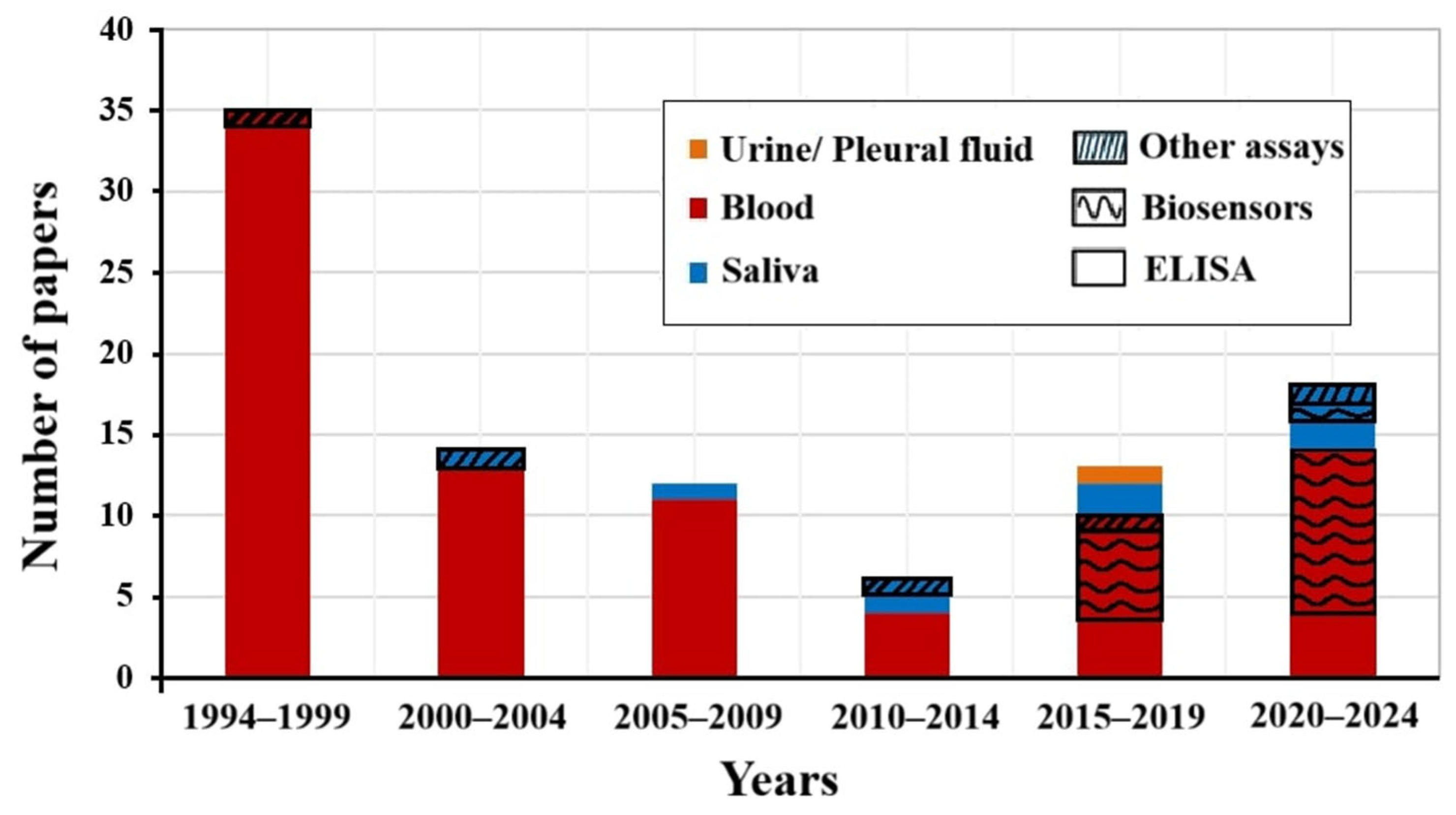 Biosensors 15 00796 g001