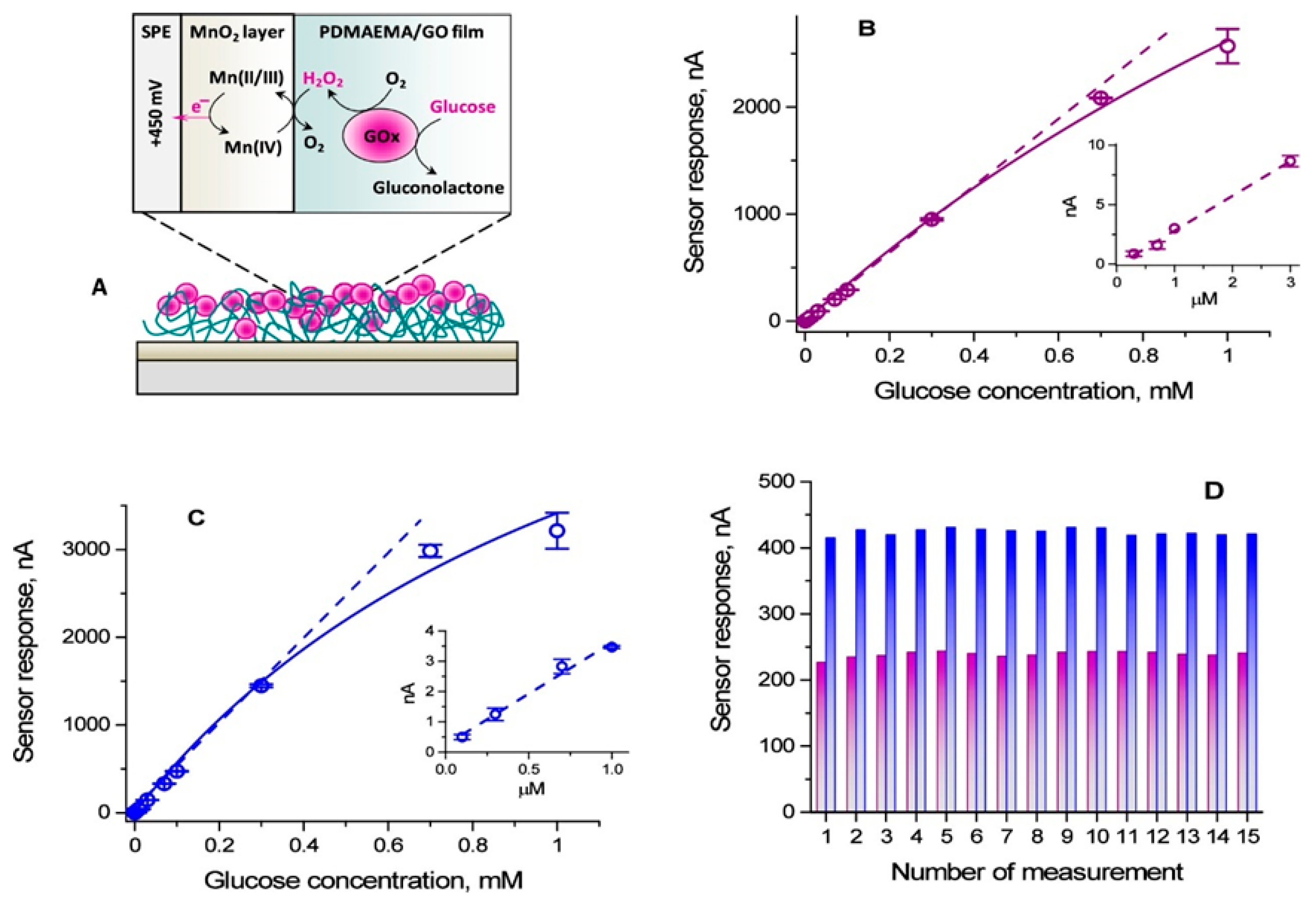 Biosensors 15 00808 g004 Biosensors 15 00808 g004