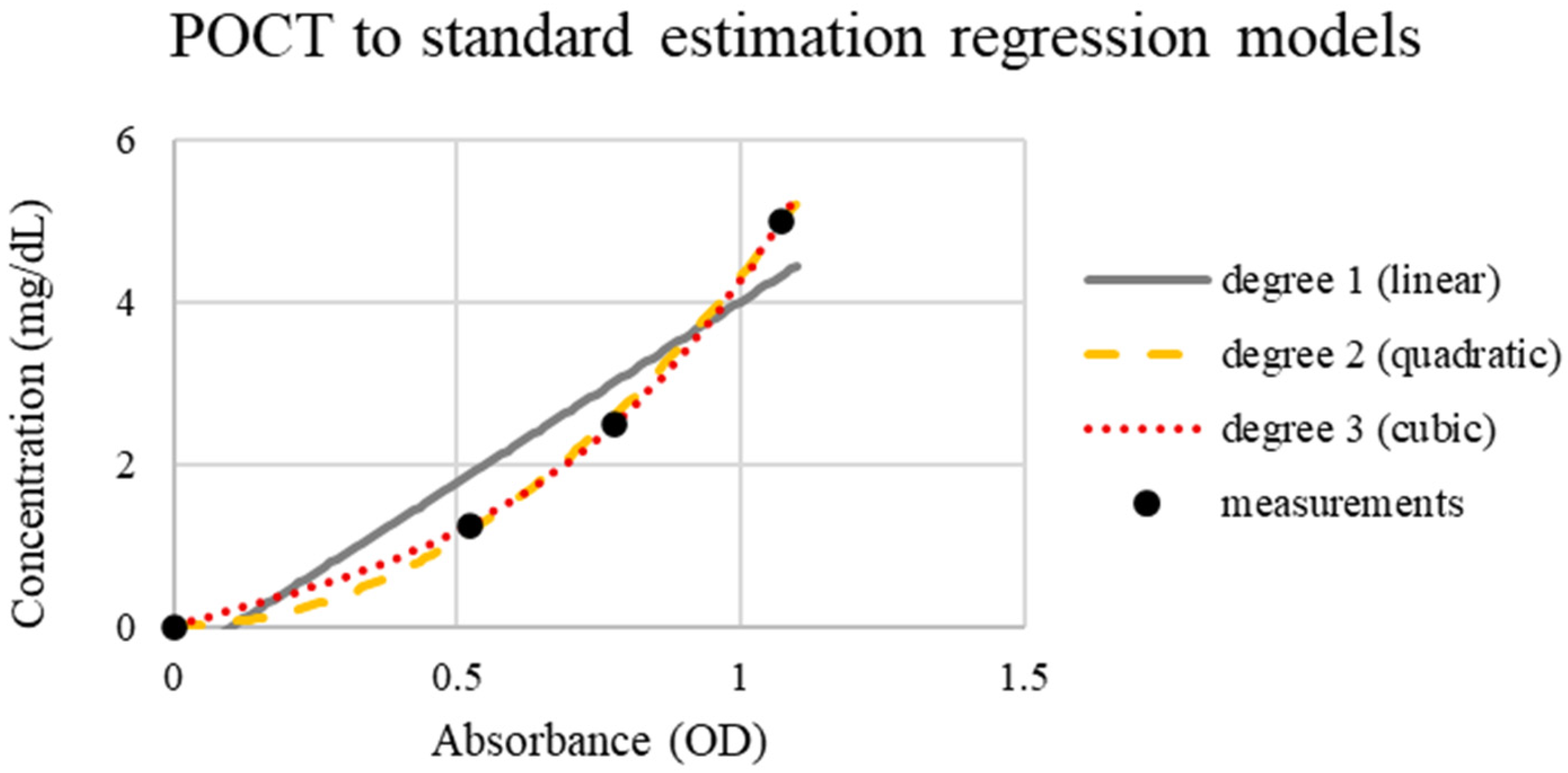 Biosensors 16 00076 g007