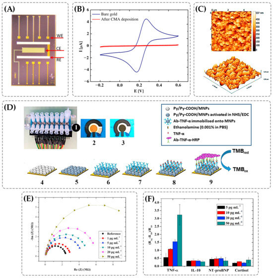 Extraoral Detection of Biomarkers and Pathogens in Saliva