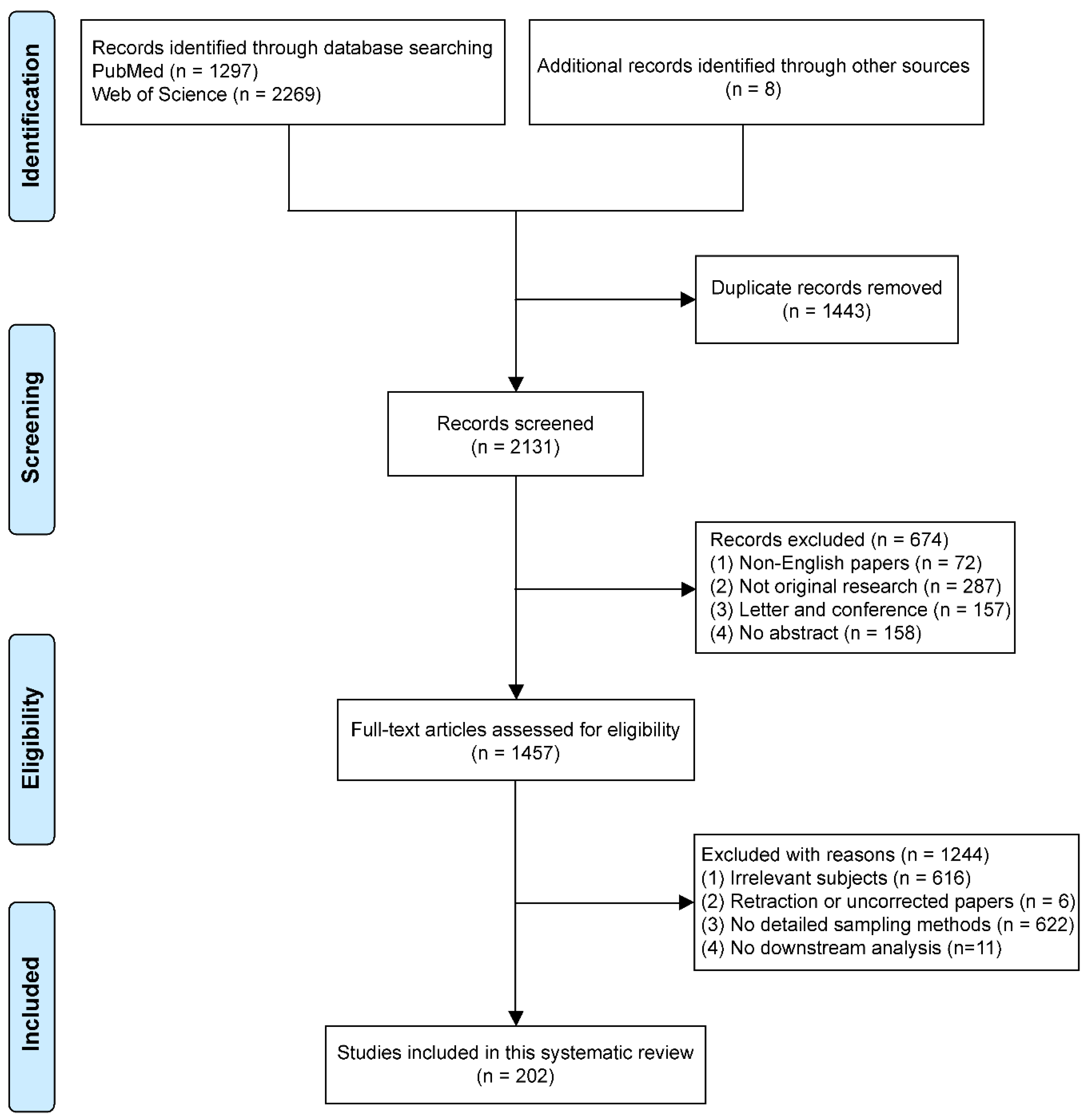 Biotech 11 00005 g001