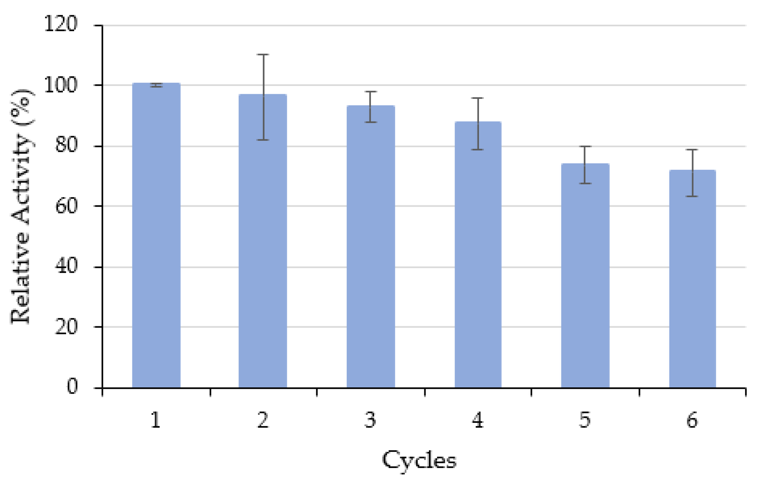 Biotech 11 00010 g005