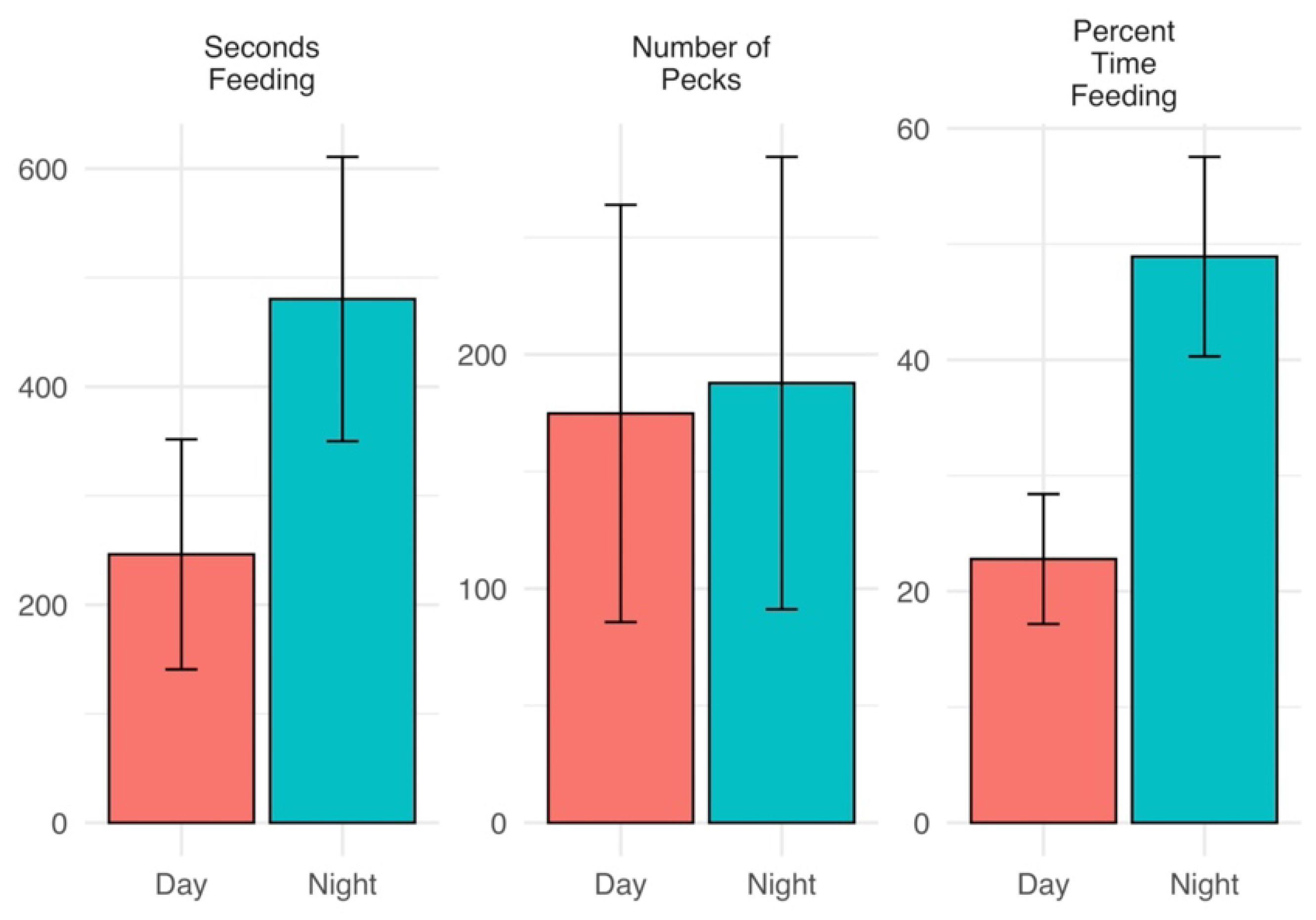 Birds 03 00006 g003 Birds 03 00006 g003