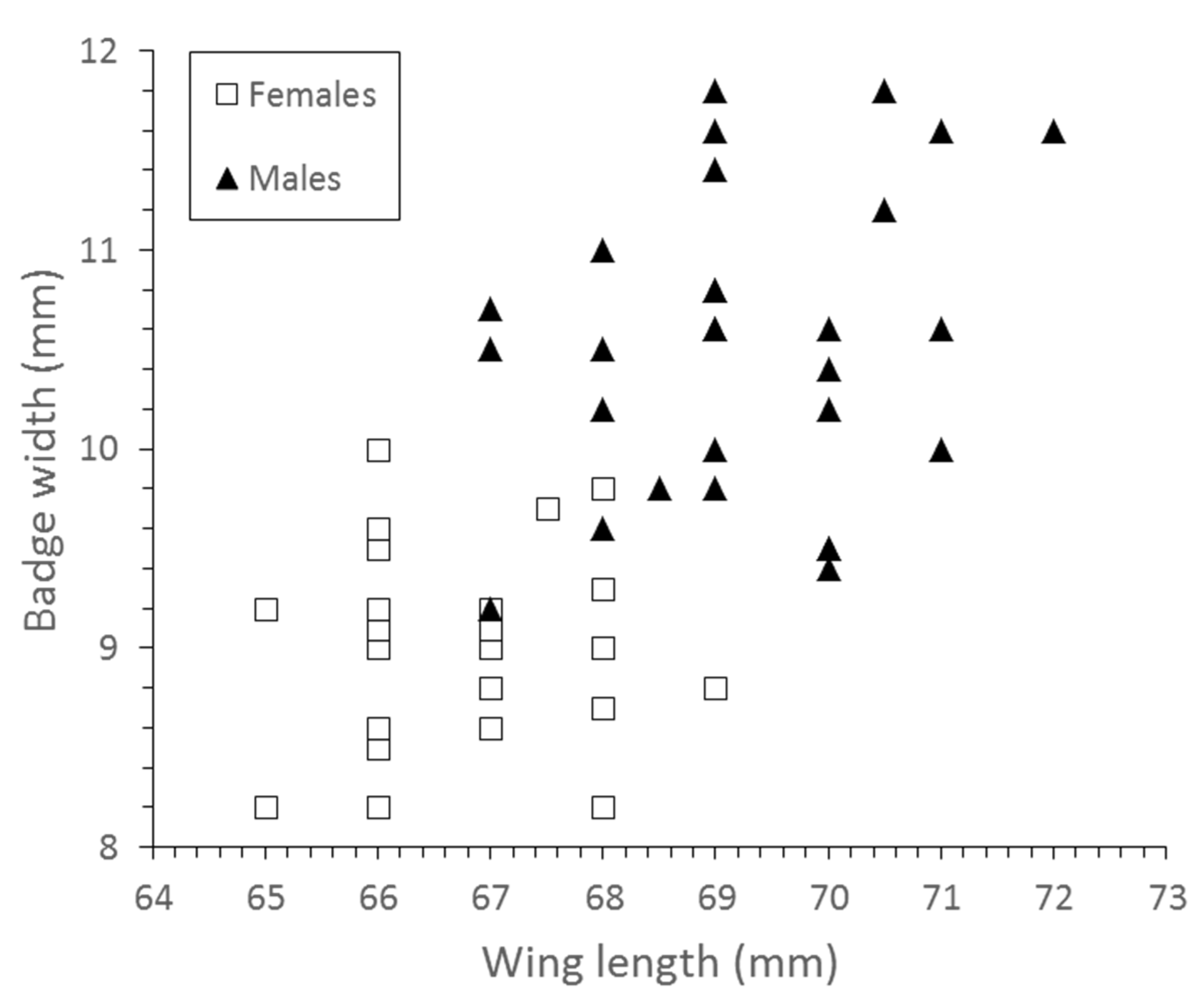 Birds 03 00027 g003 Birds 03 00027 g003