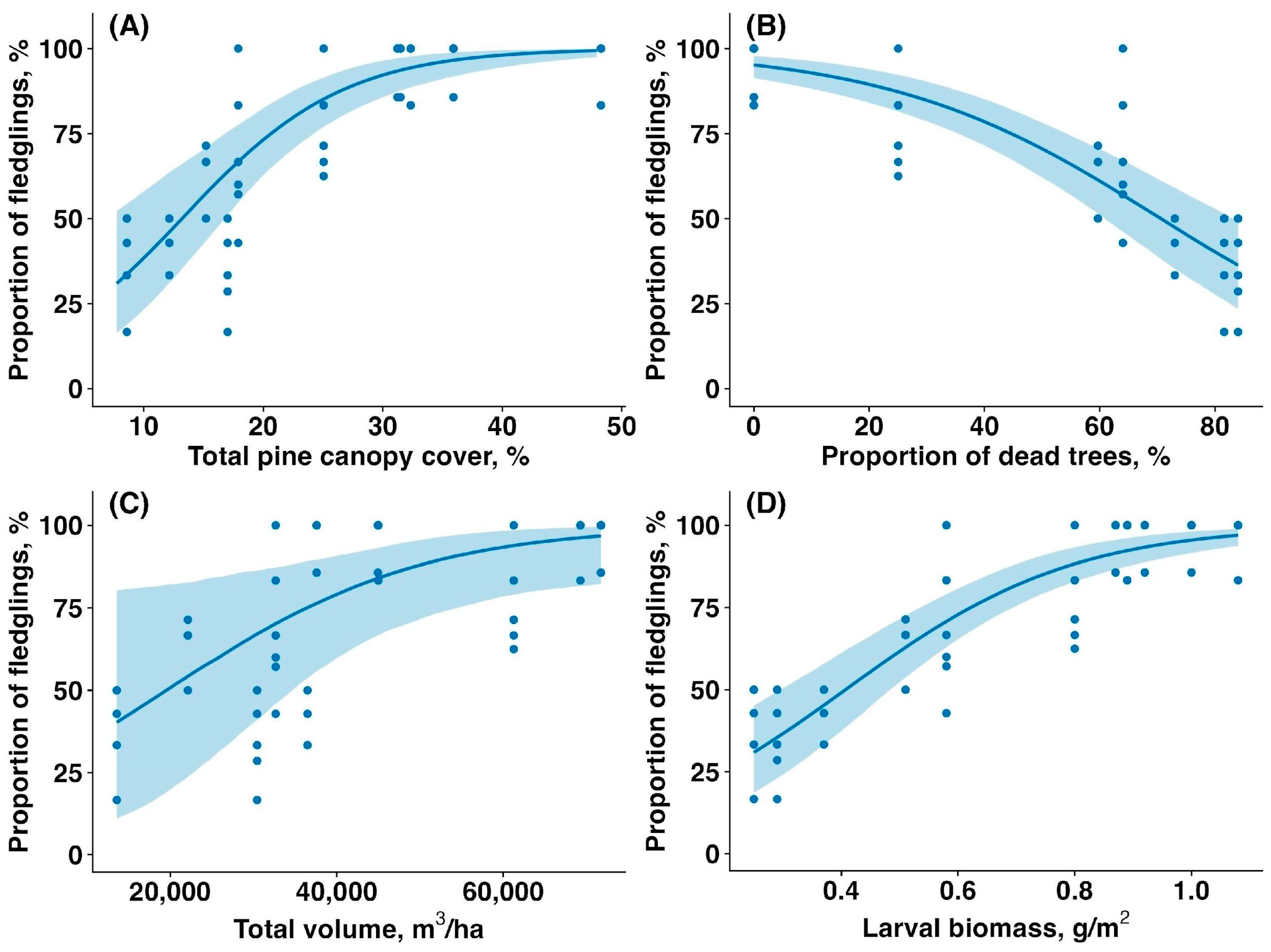 Birds 06 00027 g004 Birds 06 00027 g004