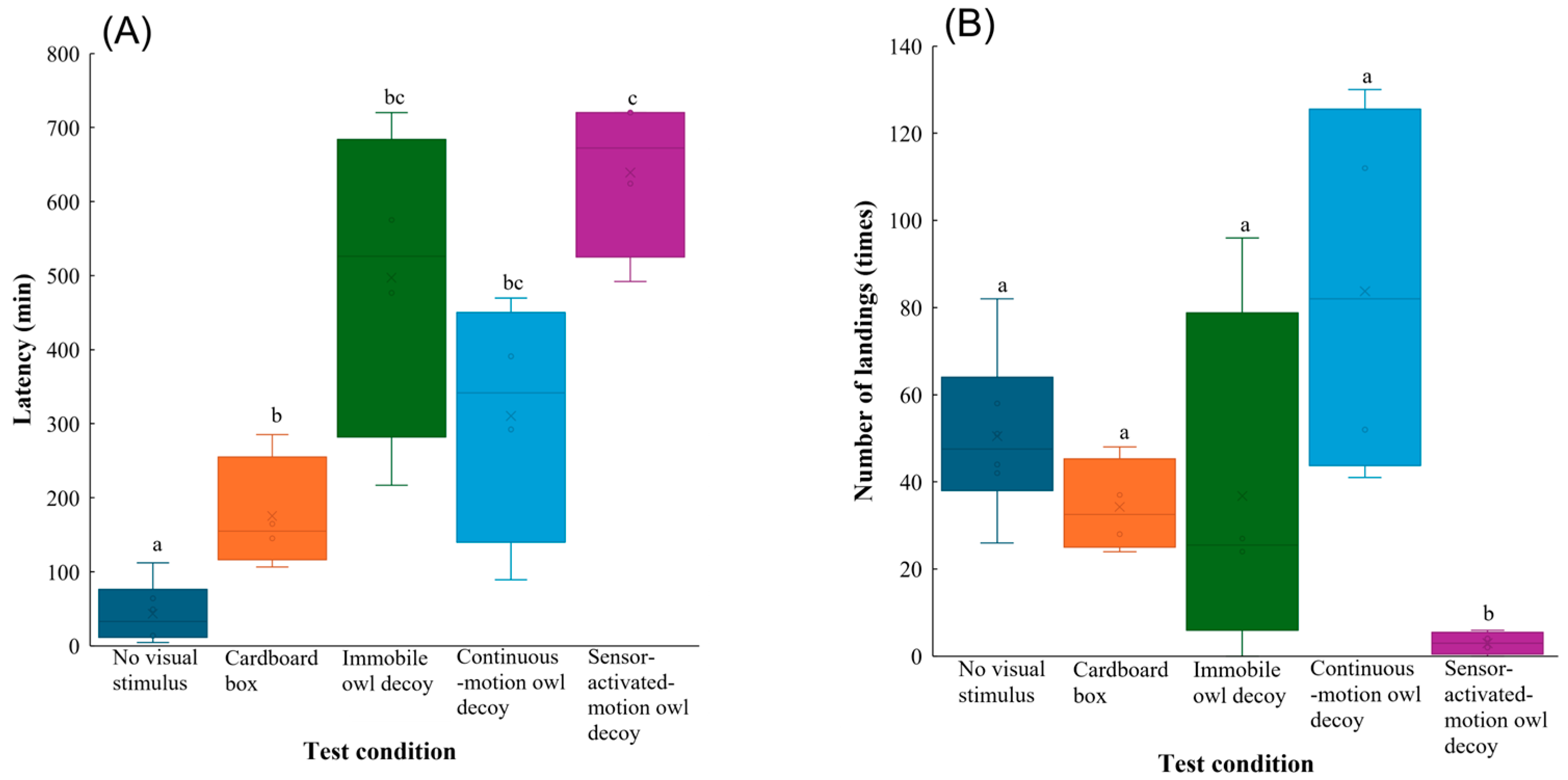 Birds 06 00064 g003a Birds 06 00064 g003a