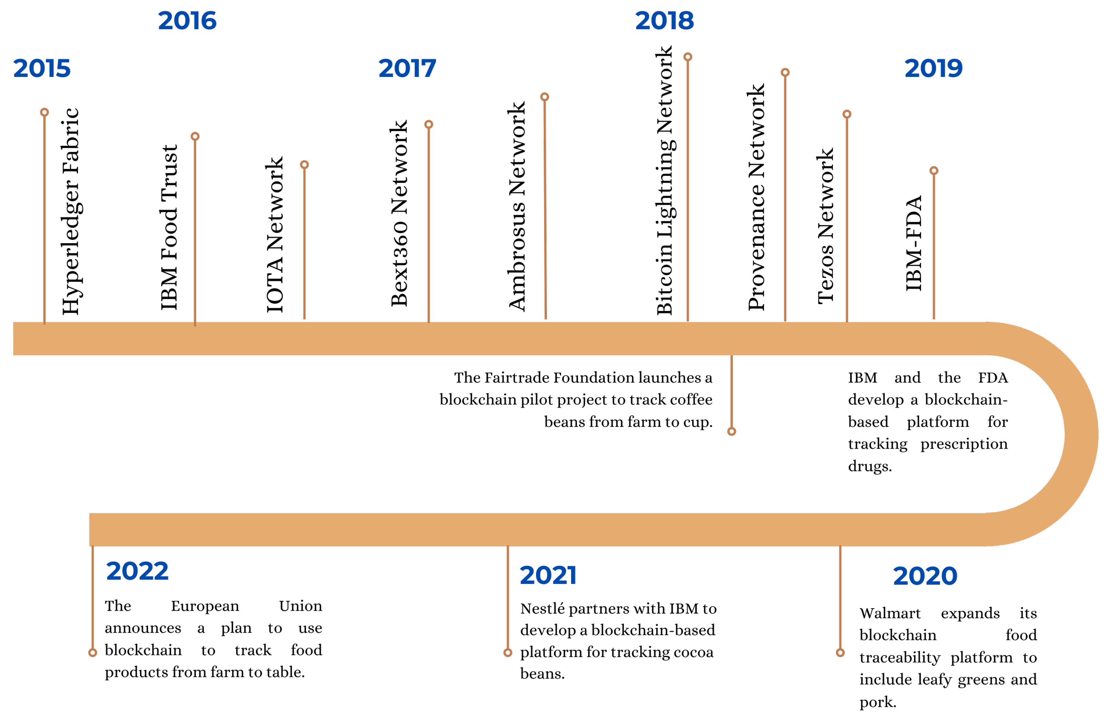 Review of Blockchain Applications in Food Supply Chains