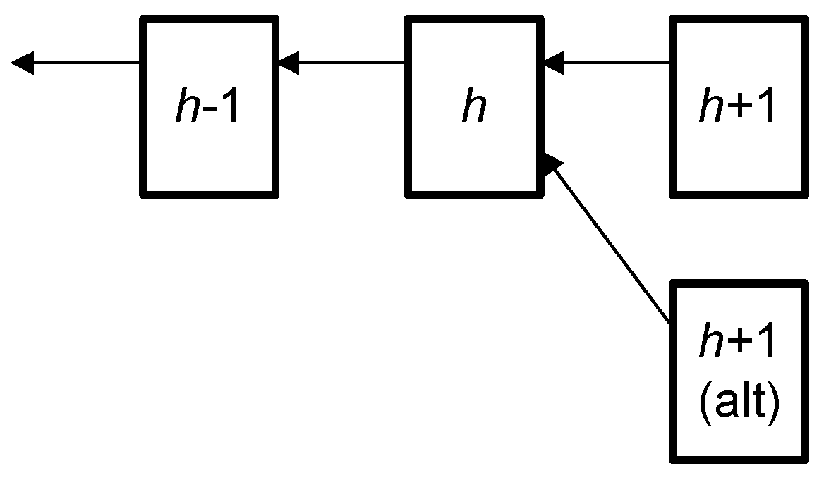 Blockchains 02 00001 g001