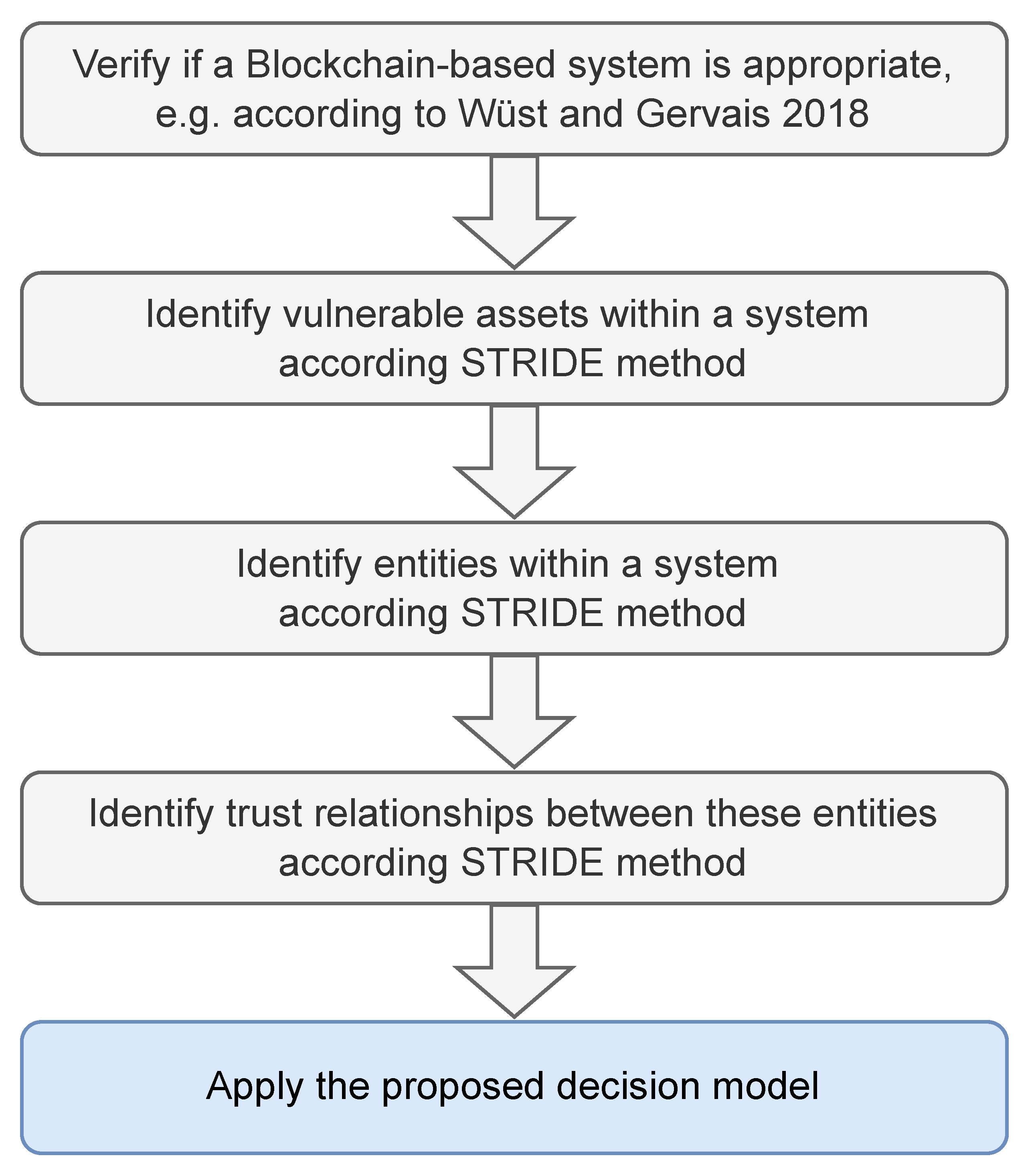 Blockchains 02 00005 g001