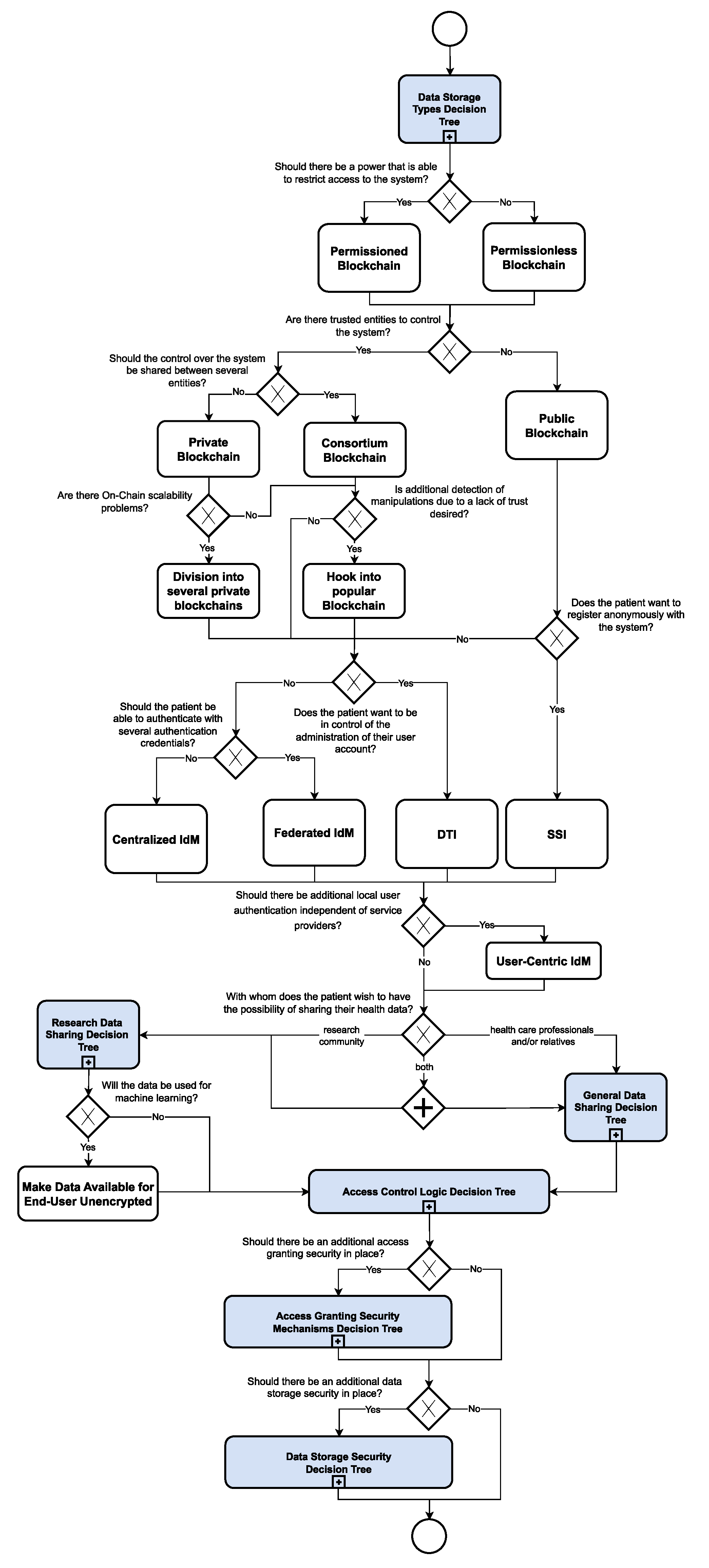 Blockchains 02 00005 g002