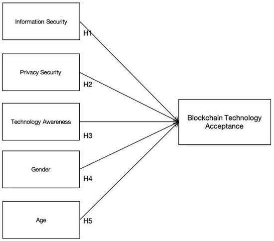 User Acceptance of Blockchain Technology in Financial Applications ...