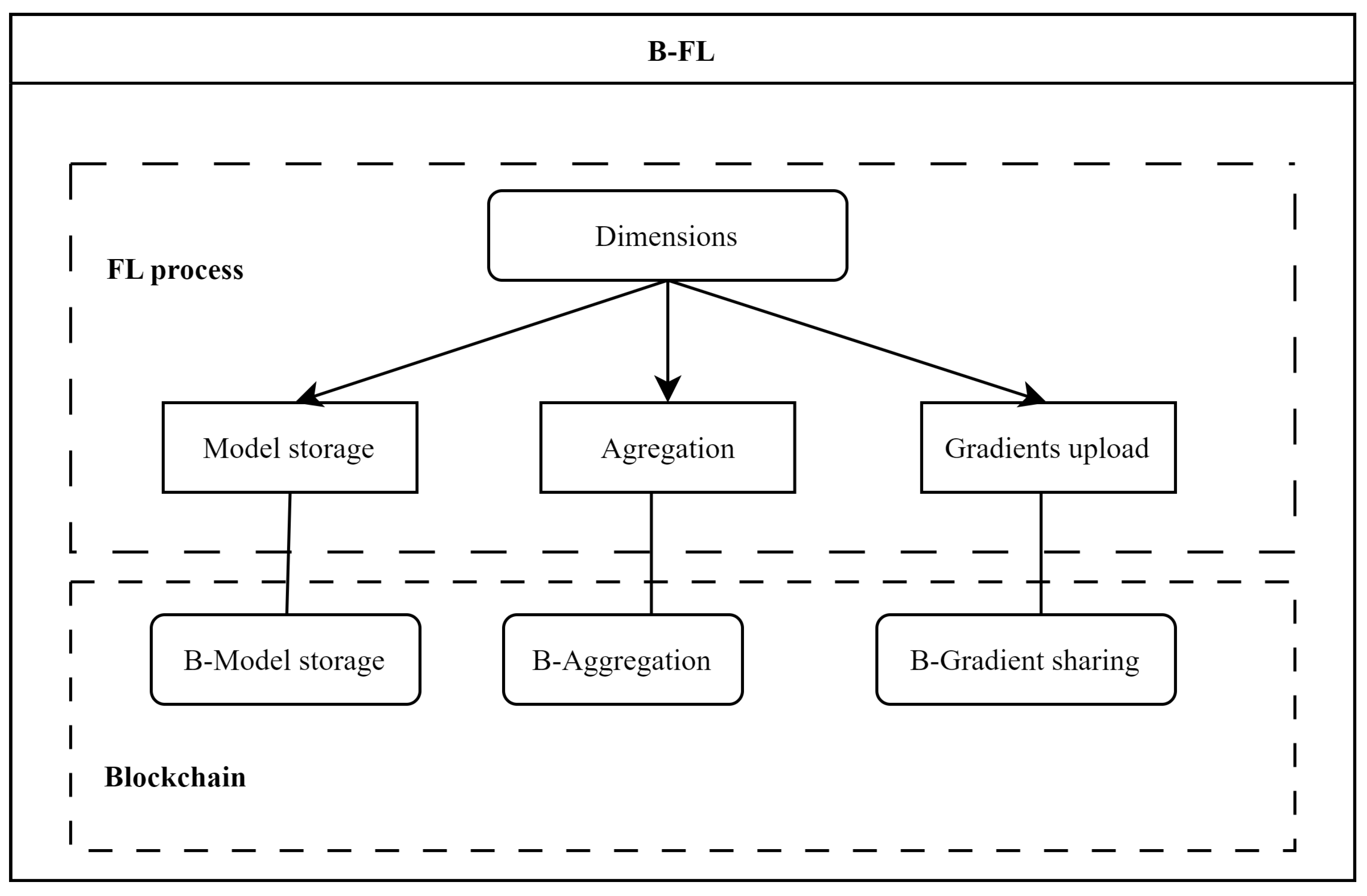 Blockchains 03 00001 g006