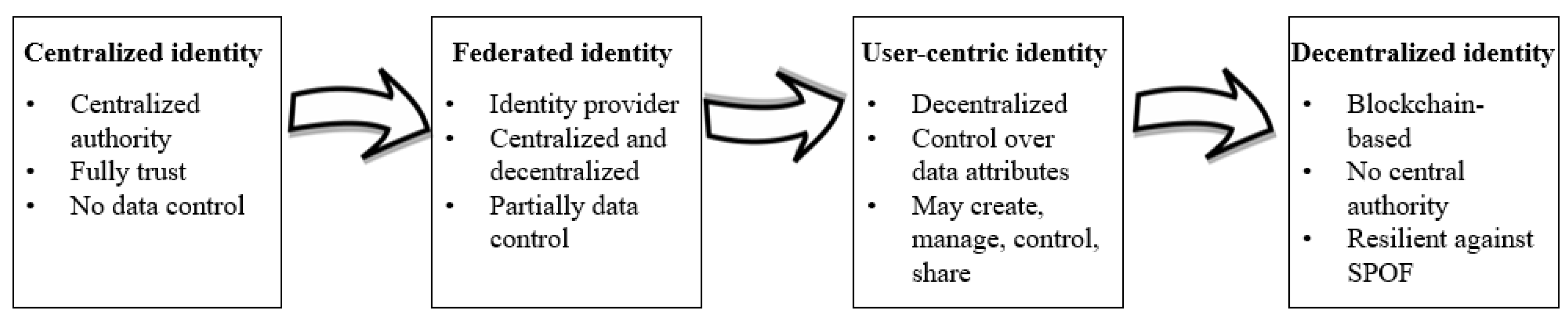 Blockchain-Assisted Self-Sovereign Identities on Education: A Survey