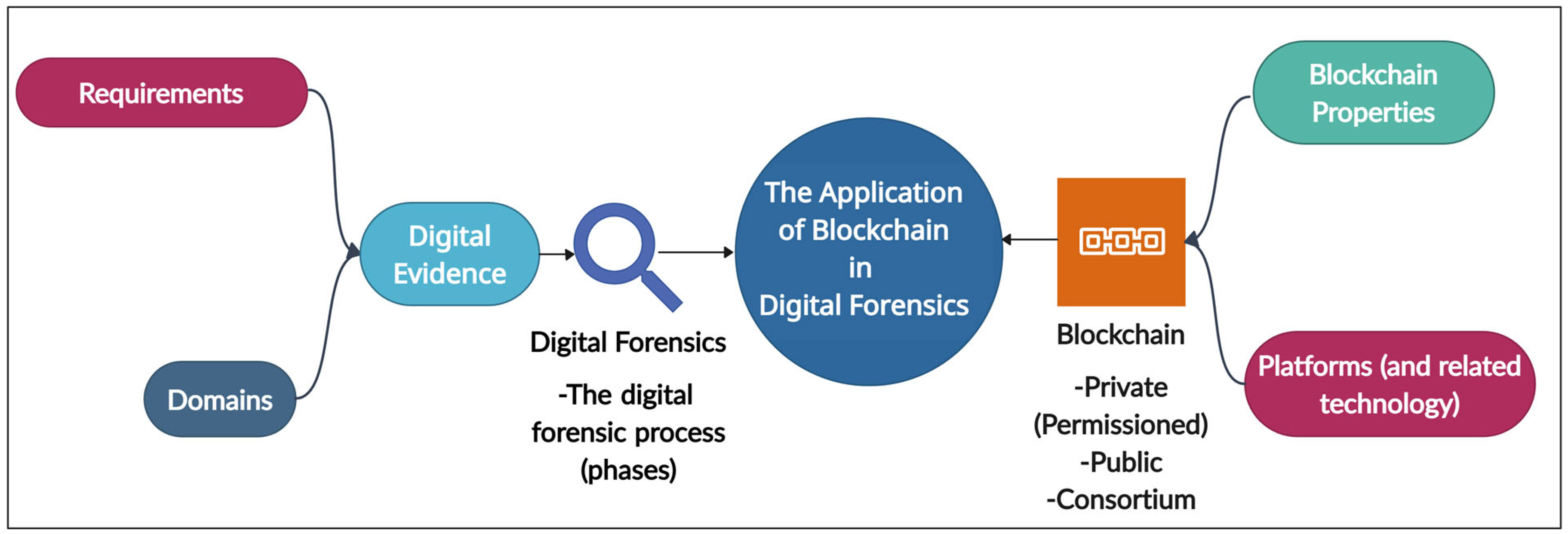 Blockchains 03 00005 g002