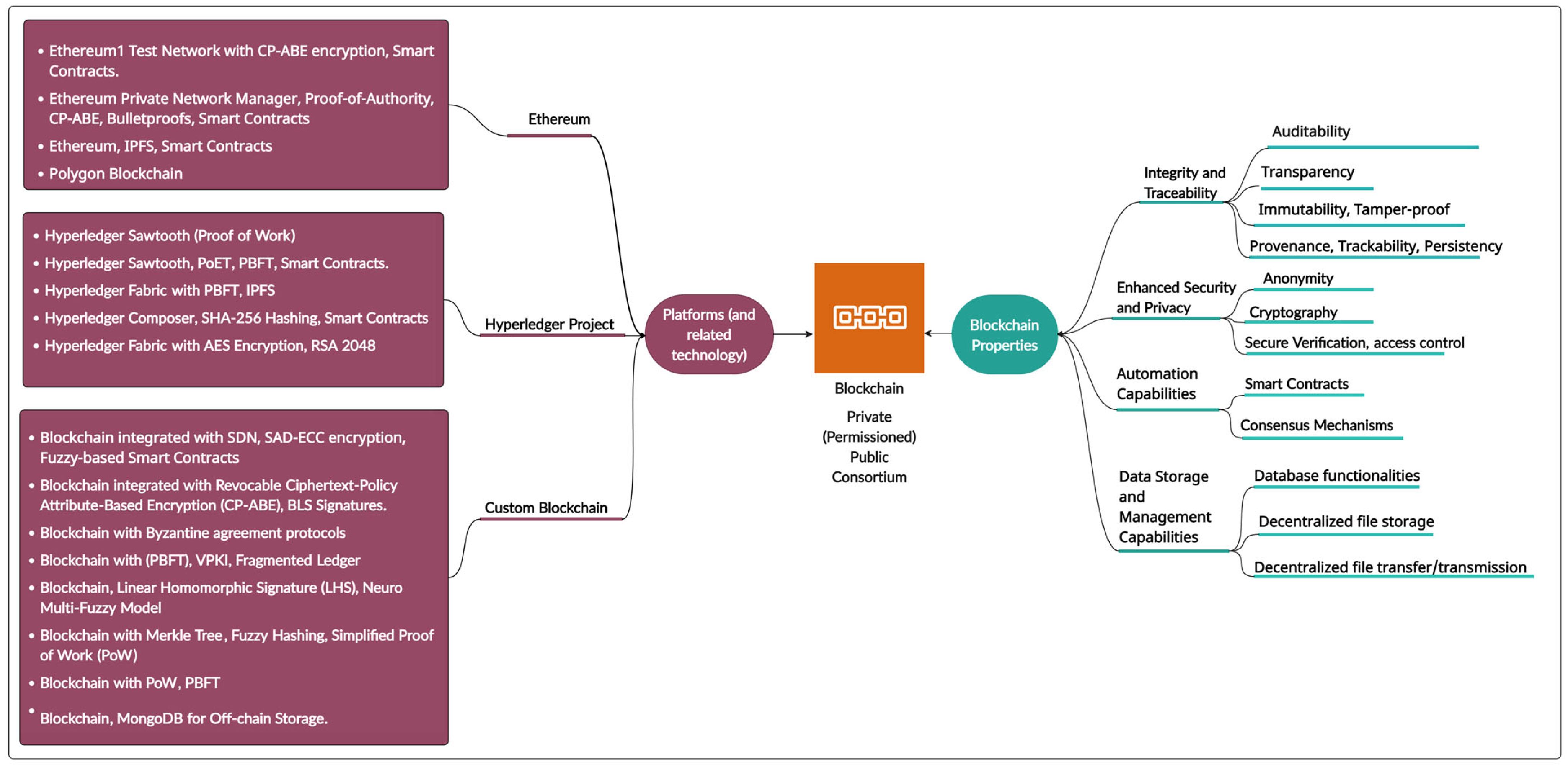 Blockchains 03 00005 g004
