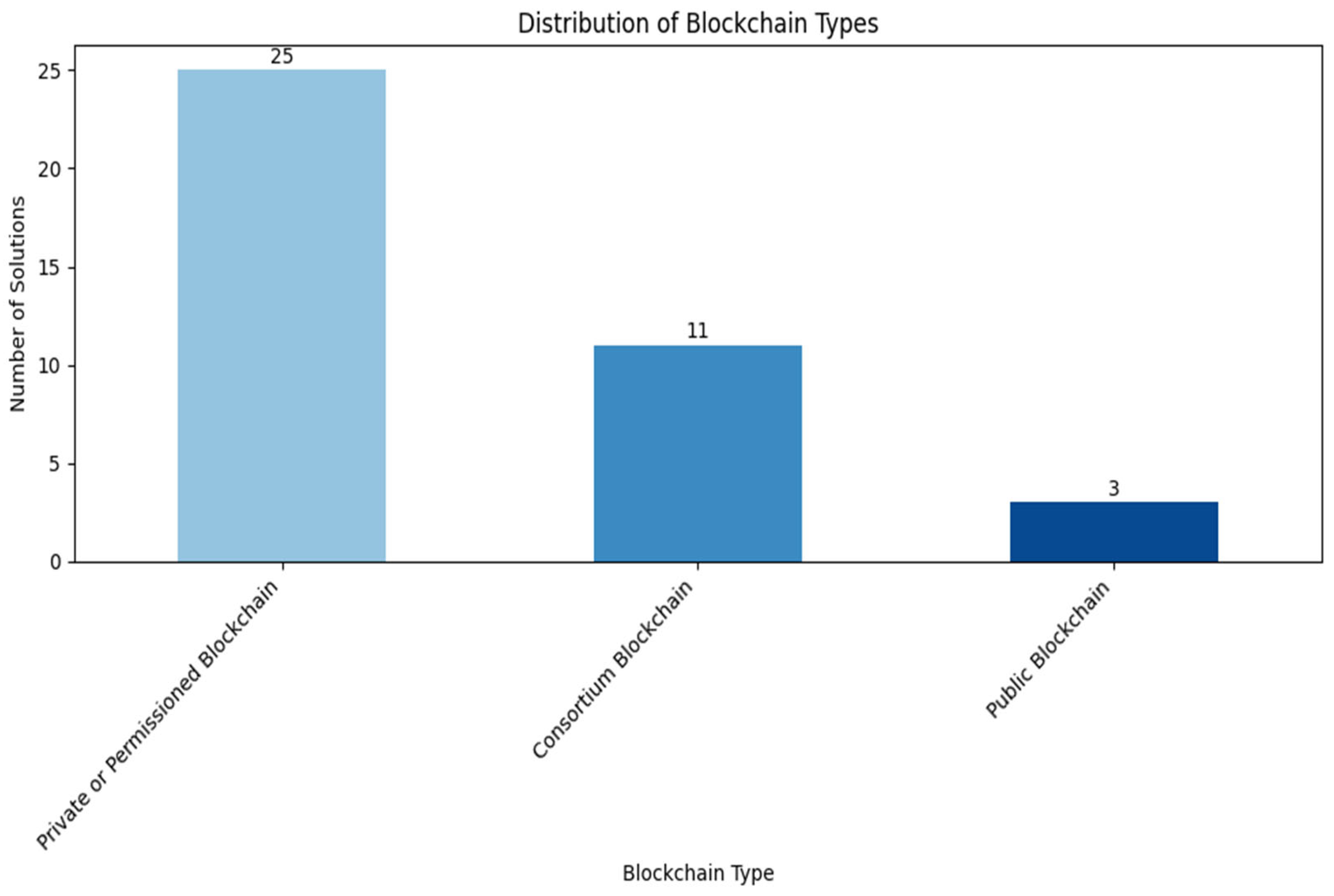 Blockchains 03 00005 g007