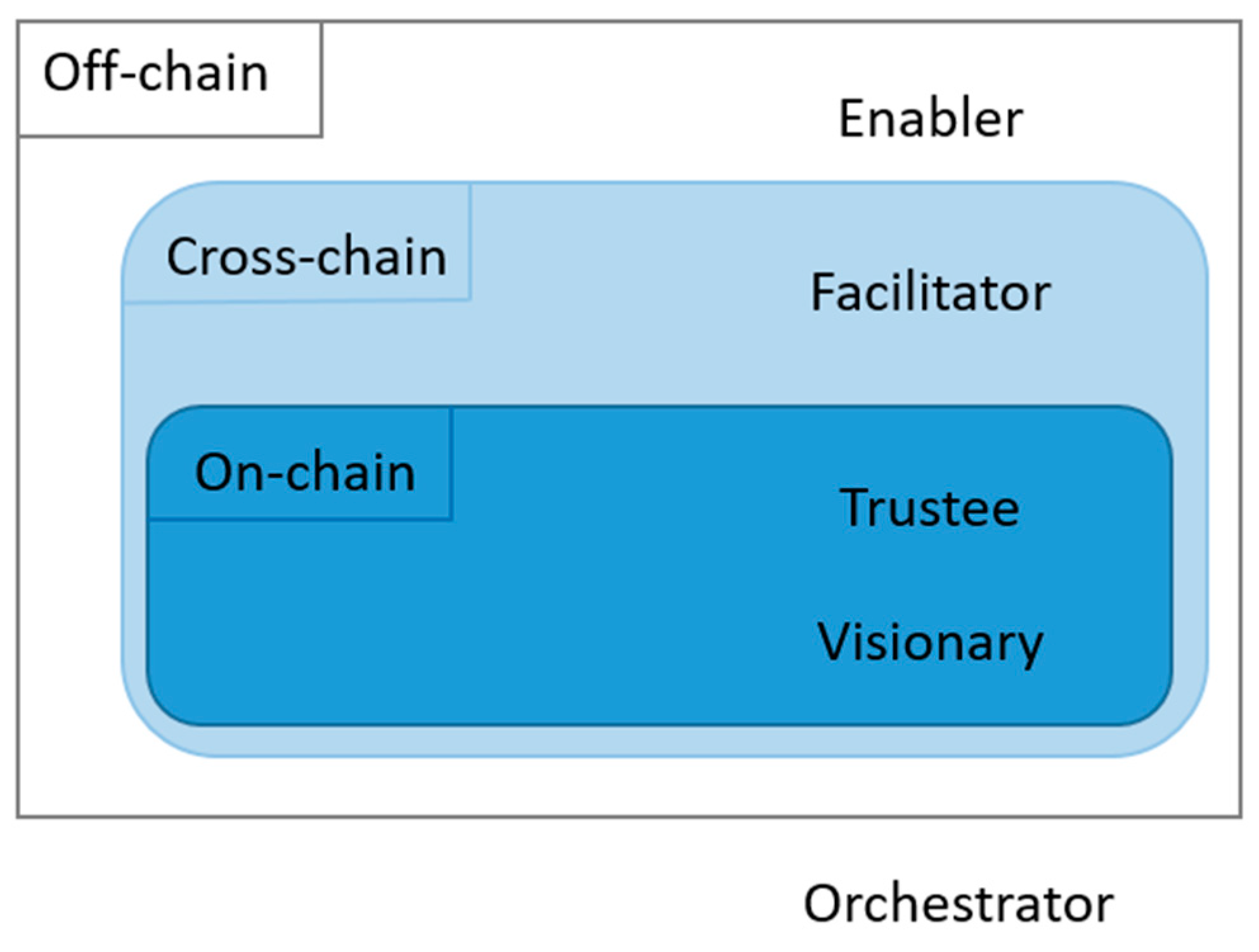 Blockchains 03 00006 g007