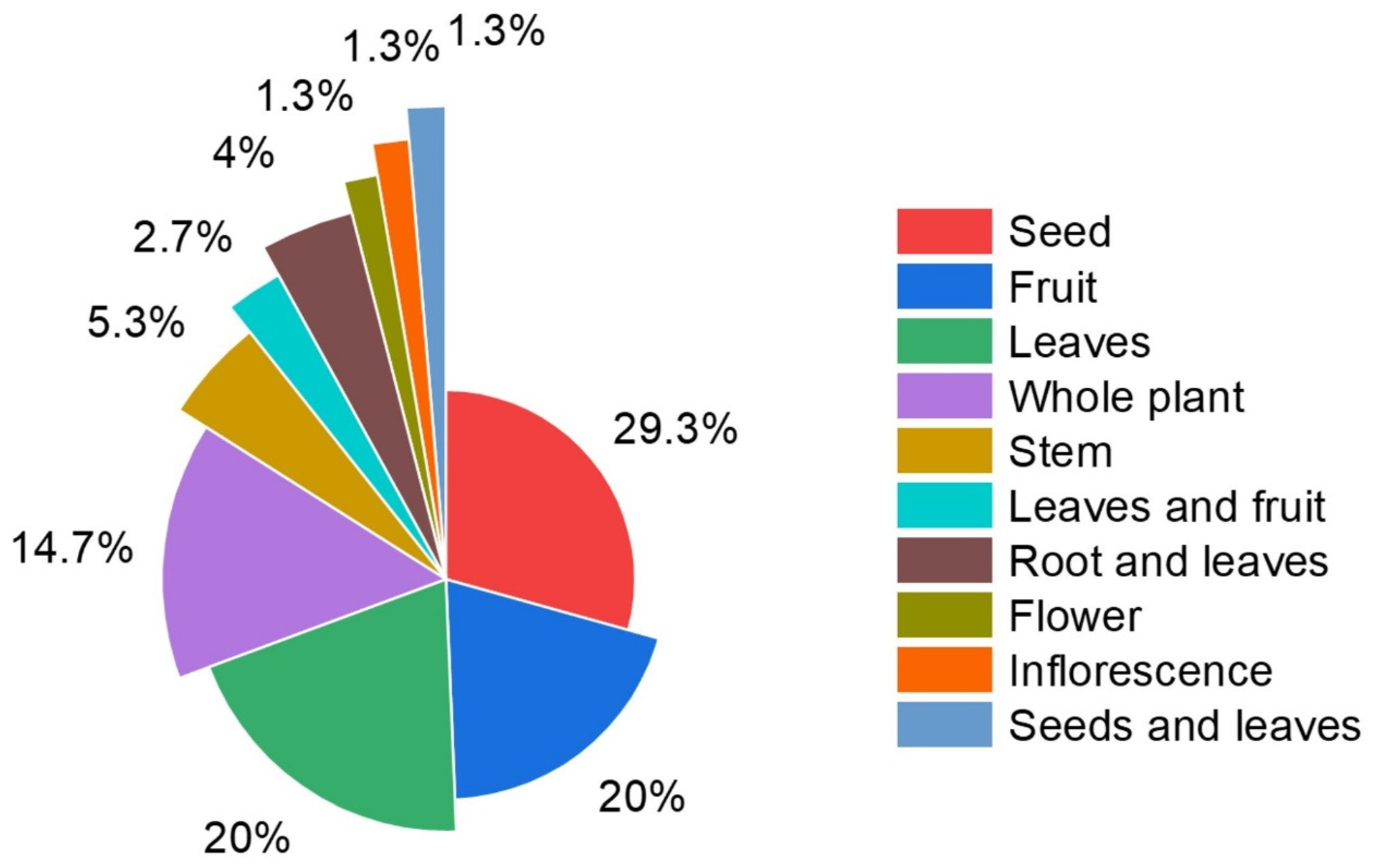 Biology and Life Sciences Forum Free FullText Agricultural Crop