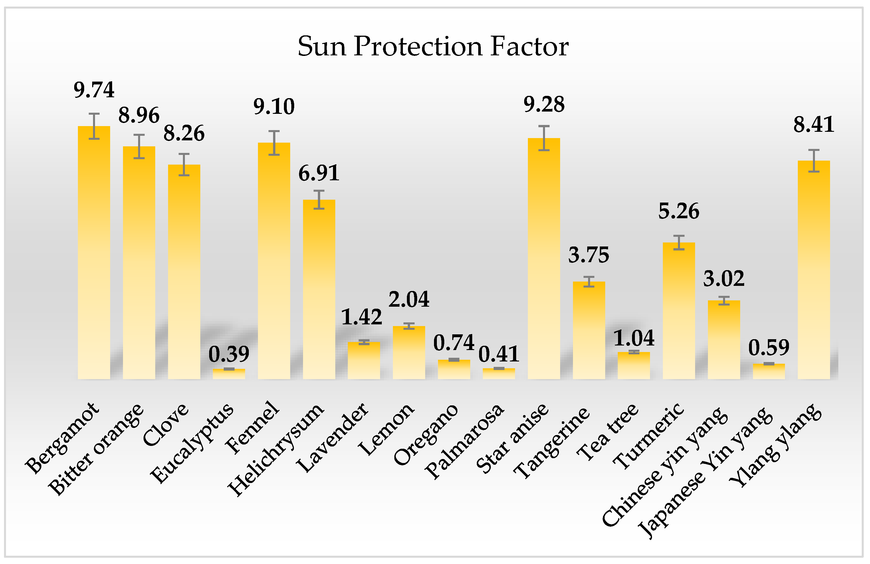 Sun on sale protection factor